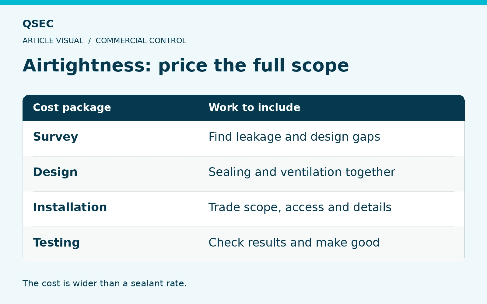 Airtightness: price the full scope. Survey: Find leakage and design gaps; Design: Sealing and ventilation together; Installation: Trade scope, access and details; Testing: Check results and make good. The cost is wider than a sealant rate.
