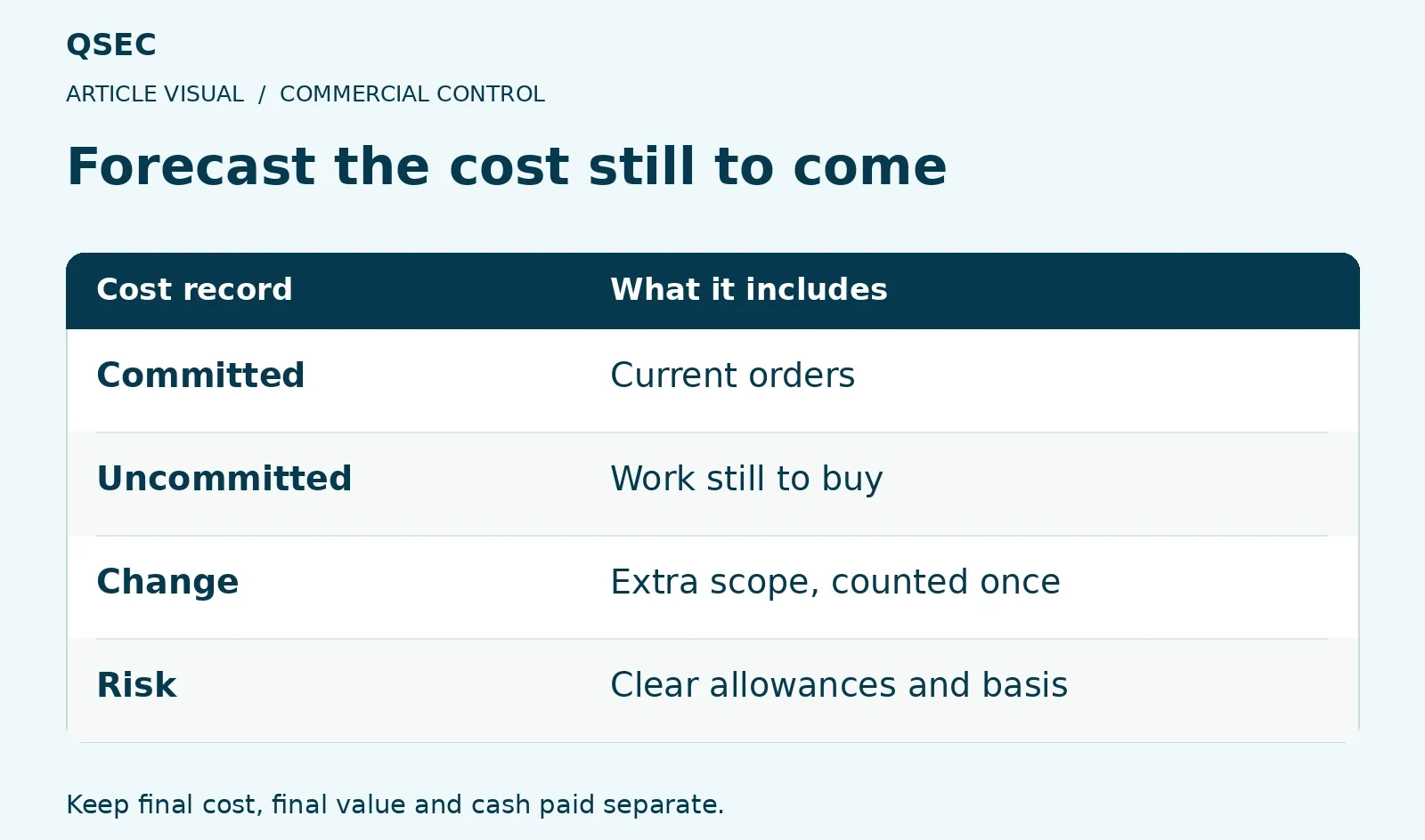 Forecast the cost still to come. Committed: Current orders; Uncommitted: Work still to buy; Change: Extra scope, counted once; Risk: Clear allowances and basis. Keep final cost, final value and cash paid separate.