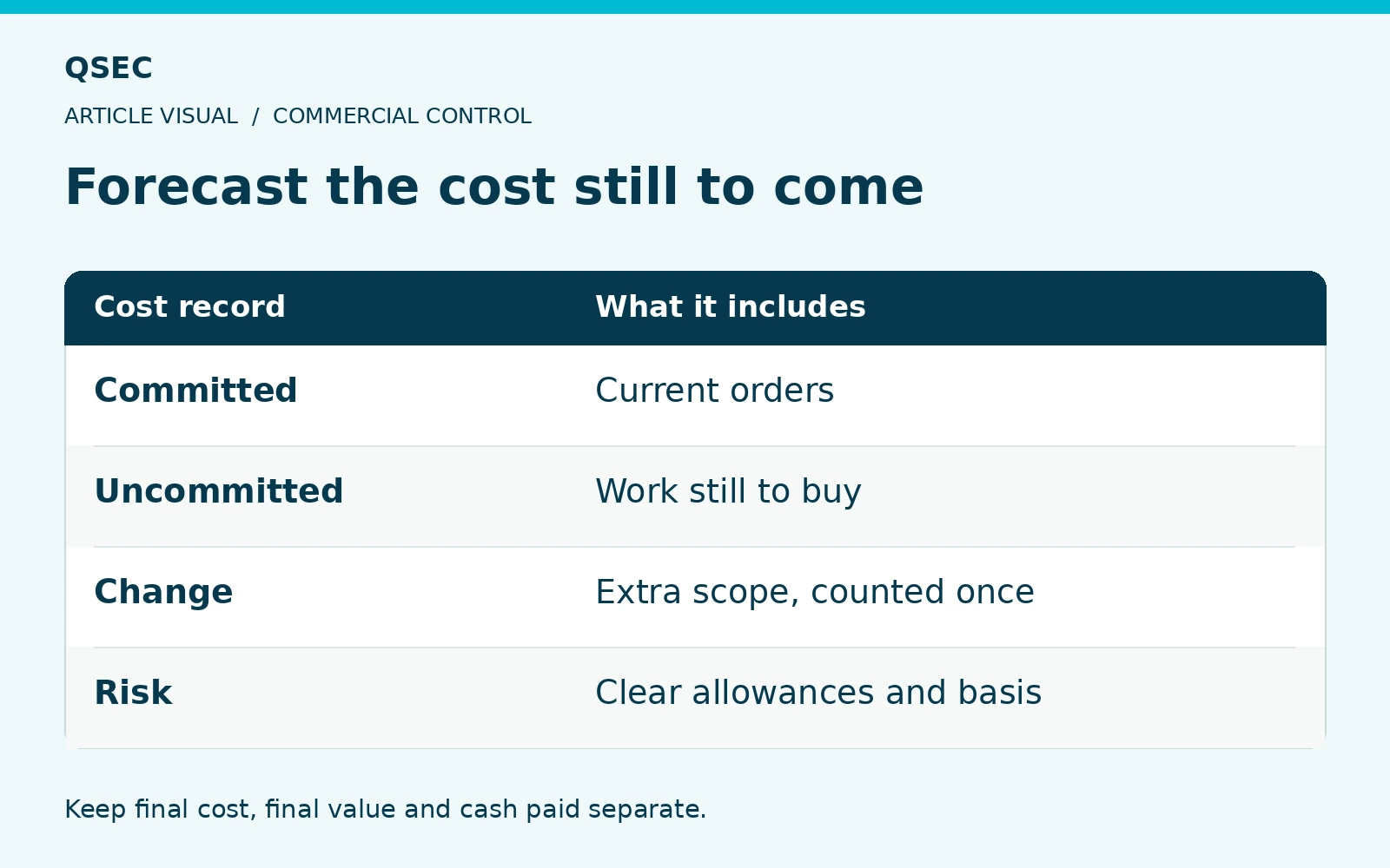 Forecast the cost still to come. Committed: Current orders; Uncommitted: Work still to buy; Change: Extra scope, counted once; Risk: Clear allowances and basis. Keep final cost, final value and cash paid separate.
