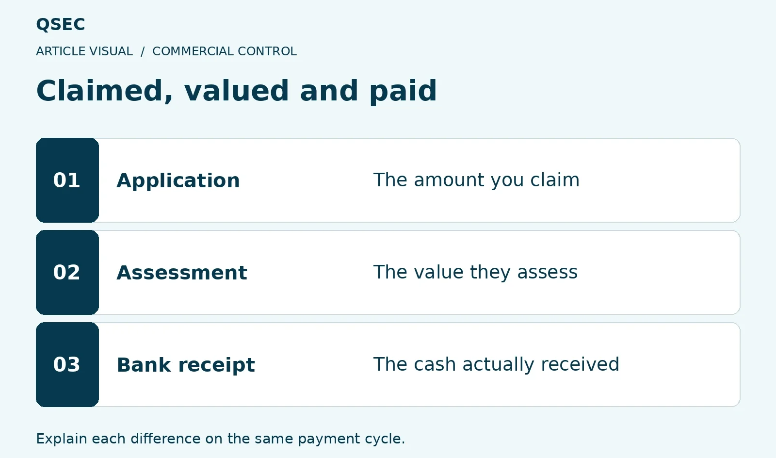 Claimed, valued and paid. Application: The amount you claim; Assessment: The value they assess; Bank receipt: The cash actually received. Explain each difference on the same payment cycle.