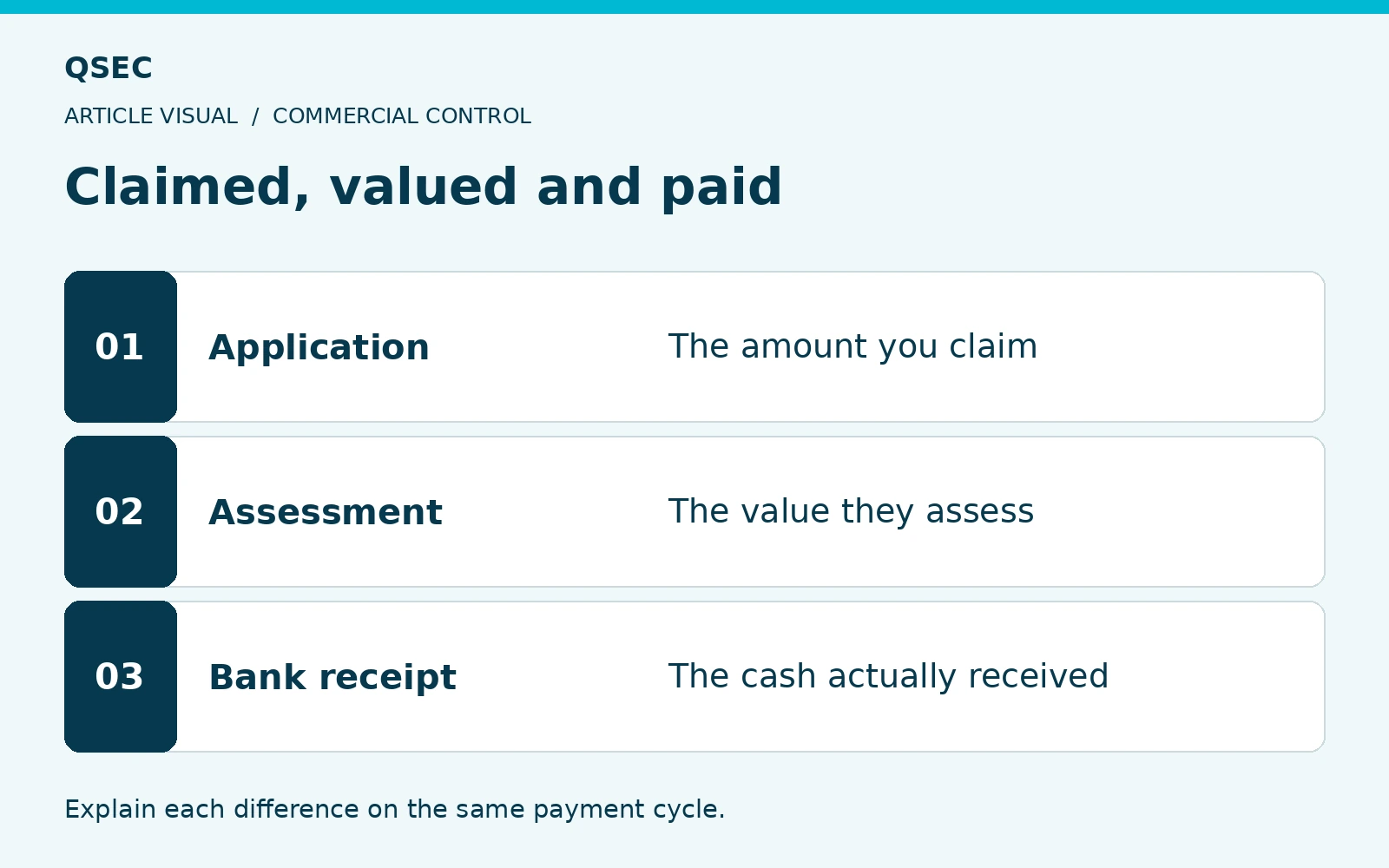 Claimed, valued and paid. Application: The amount you claim; Assessment: The value they assess; Bank receipt: The cash actually received. Explain each difference on the same payment cycle.