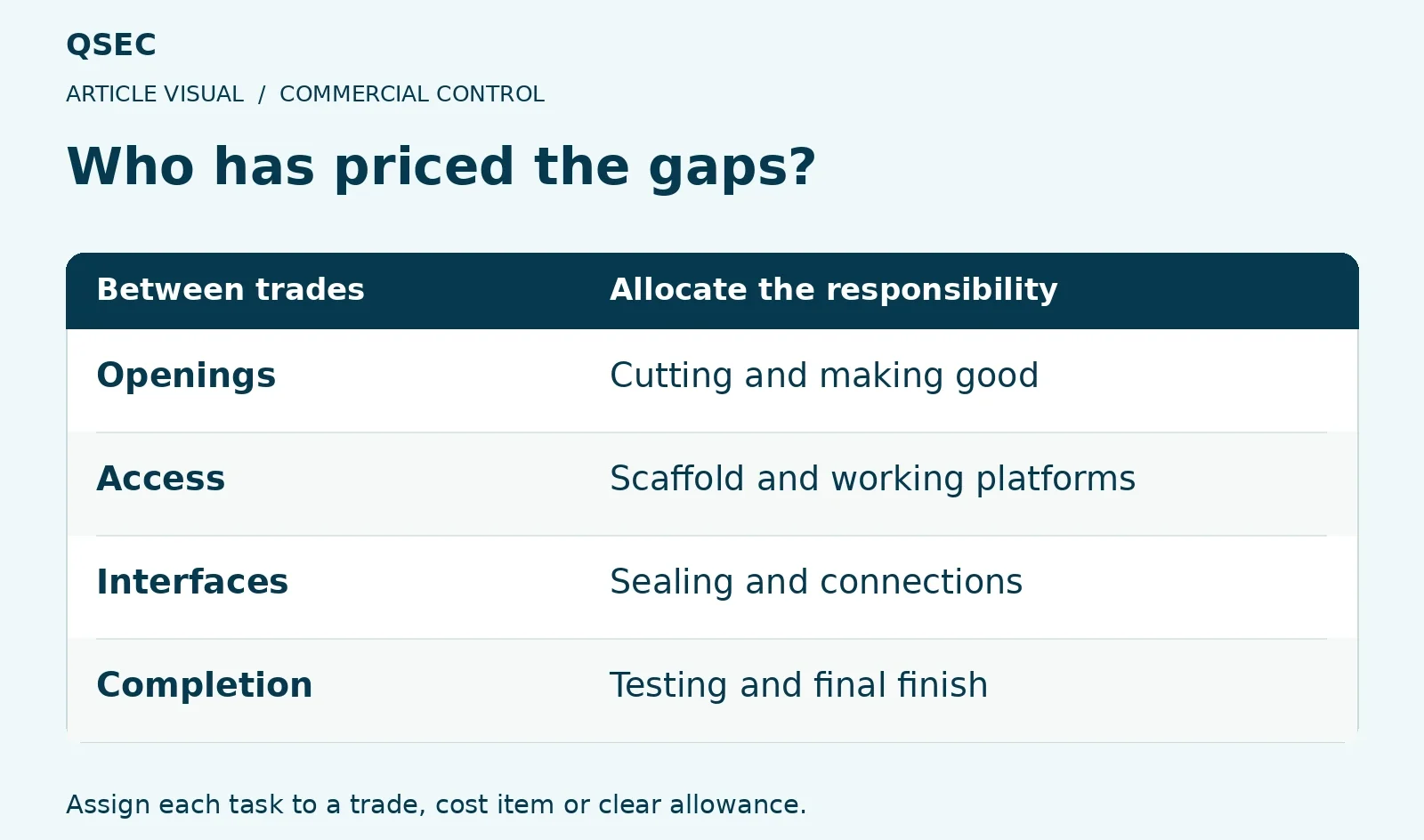 Who has priced the gaps?. Openings: Cutting and making good; Access: Scaffold and working platforms; Interfaces: Sealing and connections; Completion: Testing and final finish. Assign each task to a trade, cost item or clear allowance.