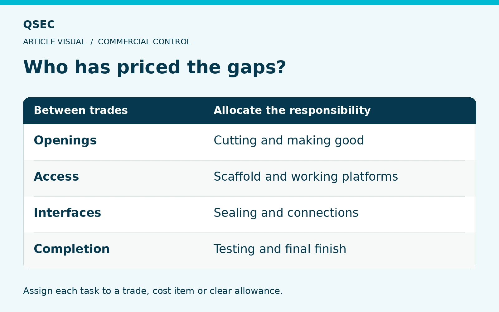 Who has priced the gaps?. Openings: Cutting and making good; Access: Scaffold and working platforms; Interfaces: Sealing and connections; Completion: Testing and final finish. Assign each task to a trade, cost item or clear allowance.