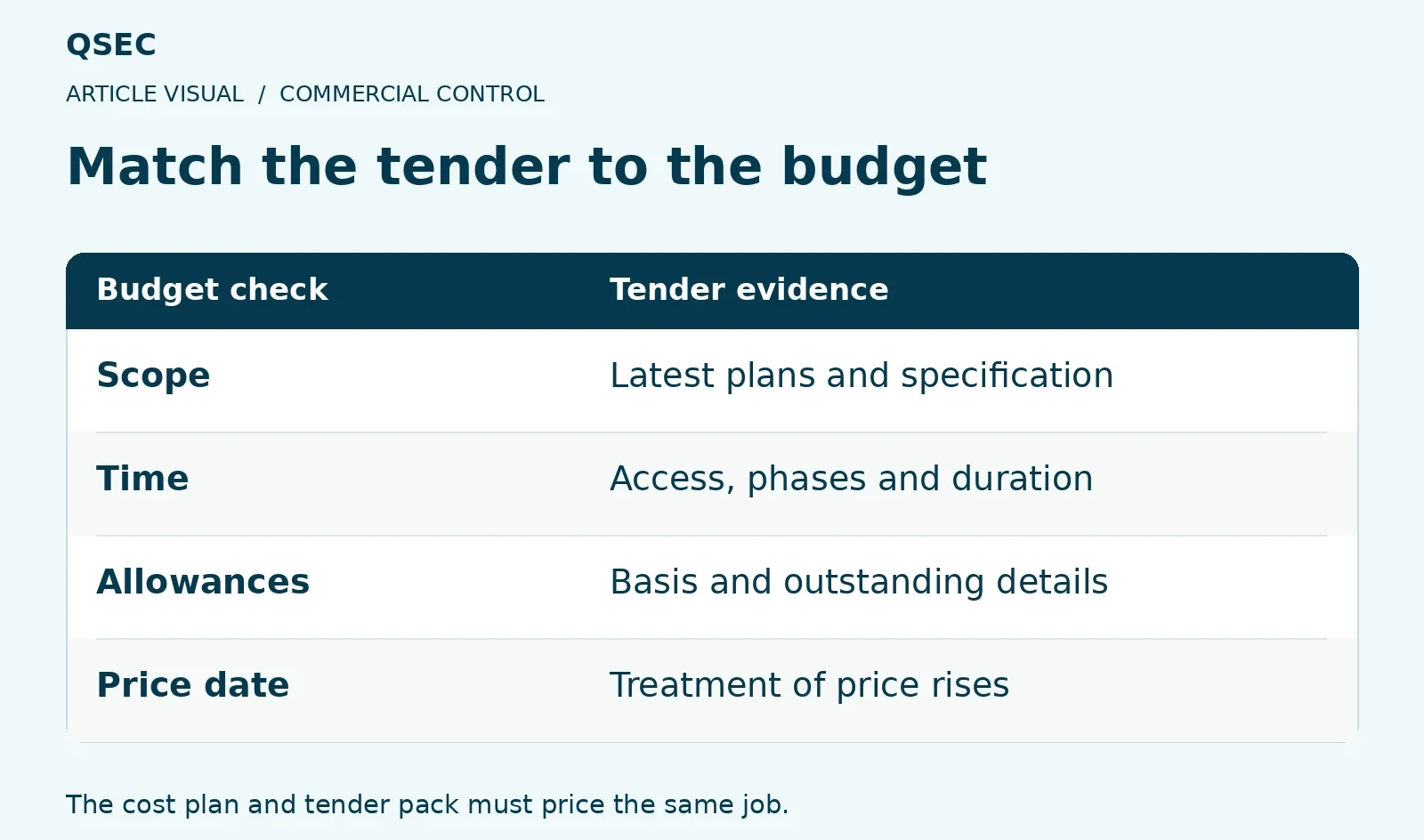 Match the tender to the budget. Scope: Latest plans and specification; Time: Access, phases and duration; Allowances: Basis and outstanding details; Price date: Treatment of price rises. The cost plan and tender pack must price the same job.