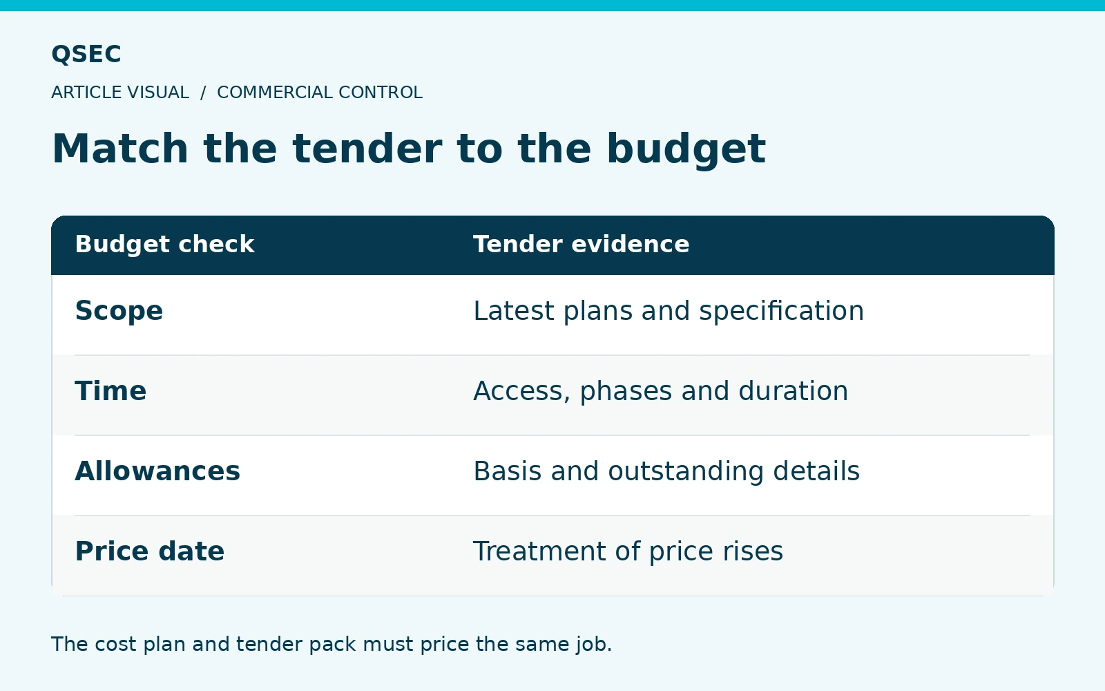 Match the tender to the budget. Scope: Latest plans and specification; Time: Access, phases and duration; Allowances: Basis and outstanding details; Price date: Treatment of price rises. The cost plan and tender pack must price the same job.