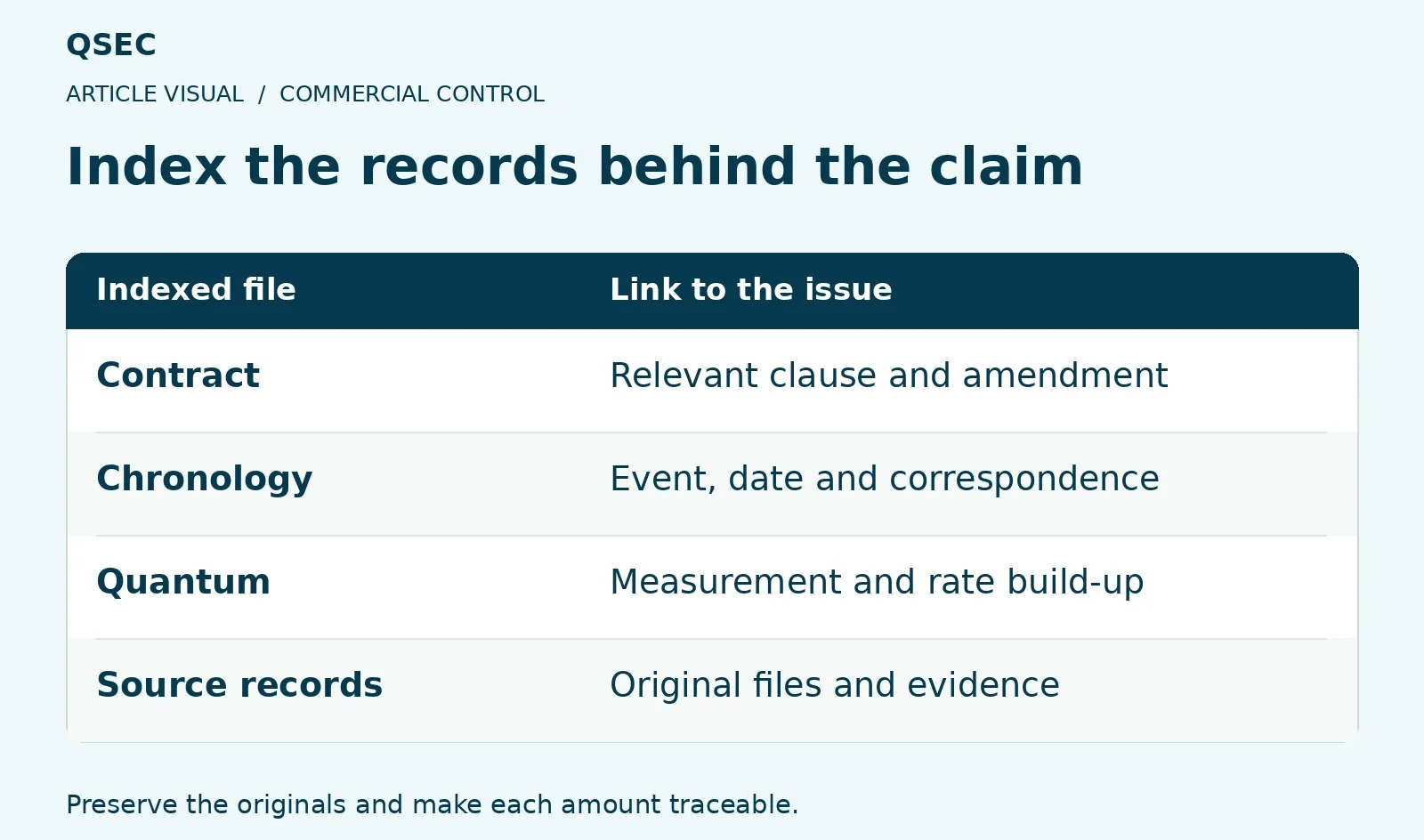 Index the records behind the claim. Contract: Relevant clause and amendment; Chronology: Event, date and correspondence; Quantum: Measurement and rate build-up; Source records: Original files and evidence. Preserve the originals and make each amount traceable.