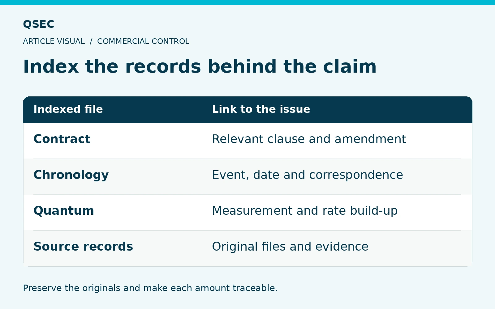 Index the records behind the claim. Contract: Relevant clause and amendment; Chronology: Event, date and correspondence; Quantum: Measurement and rate build-up; Source records: Original files and evidence. Preserve the originals and make each amount traceable.