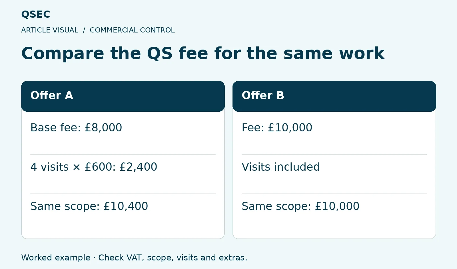 Compare the QS fee for the same work. Base fee: £8,000: Fee: £10,000; 4 visits × £600: £2,400: Visits included; Same scope: £10,400: Same scope: £10,000. Worked example · Check VAT, scope, visits and extras.
