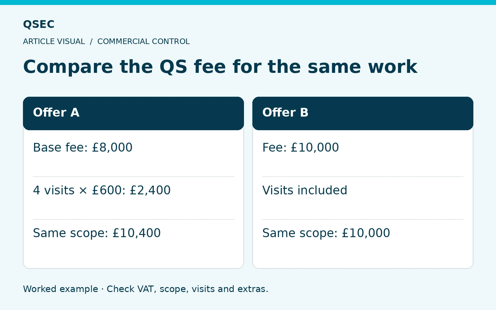 Compare the QS fee for the same work. Base fee: £8,000: Fee: £10,000; 4 visits × £600: £2,400: Visits included; Same scope: £10,400: Same scope: £10,000. Worked example · Check VAT, scope, visits and extras.