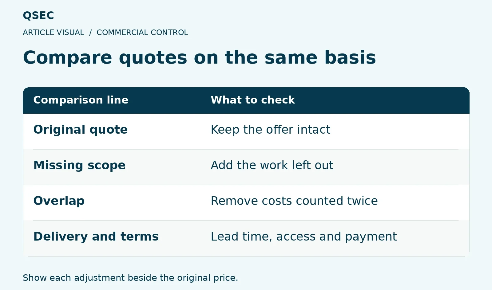 Compare quotes on the same basis. Original quote: Keep the offer intact; Missing scope: Add the work left out; Overlap: Remove costs counted twice; Delivery and terms: Lead time, access and payment. Show each adjustment beside the original price.