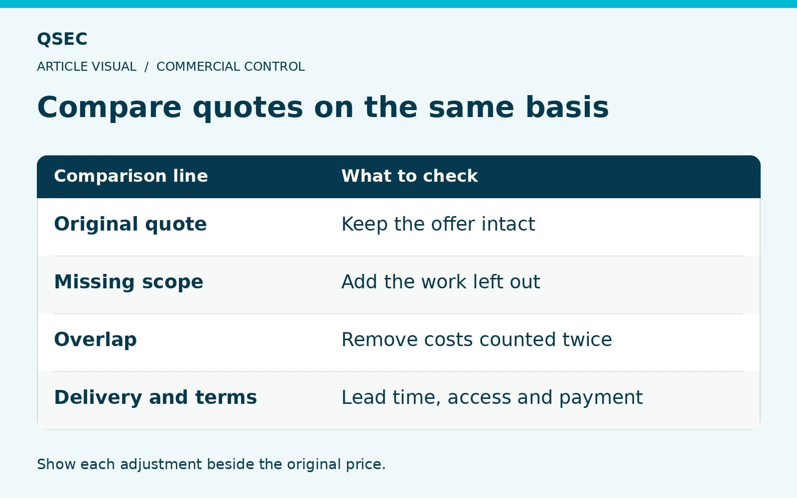 Compare quotes on the same basis. Original quote: Keep the offer intact; Missing scope: Add the work left out; Overlap: Remove costs counted twice; Delivery and terms: Lead time, access and payment. Show each adjustment beside the original price.