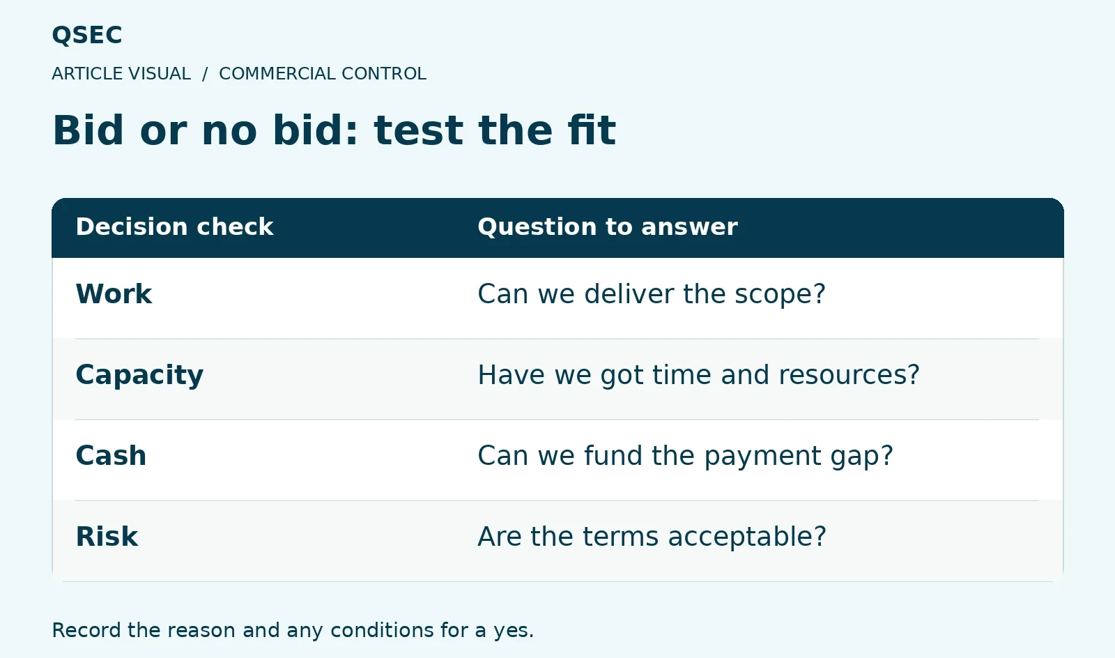 Bid or no bid: test the fit. Work: Can we deliver the scope?; Capacity: Have we got time and resources?; Cash: Can we fund the payment gap?; Risk: Are the terms acceptable?. Record the reason and any conditions for a yes.