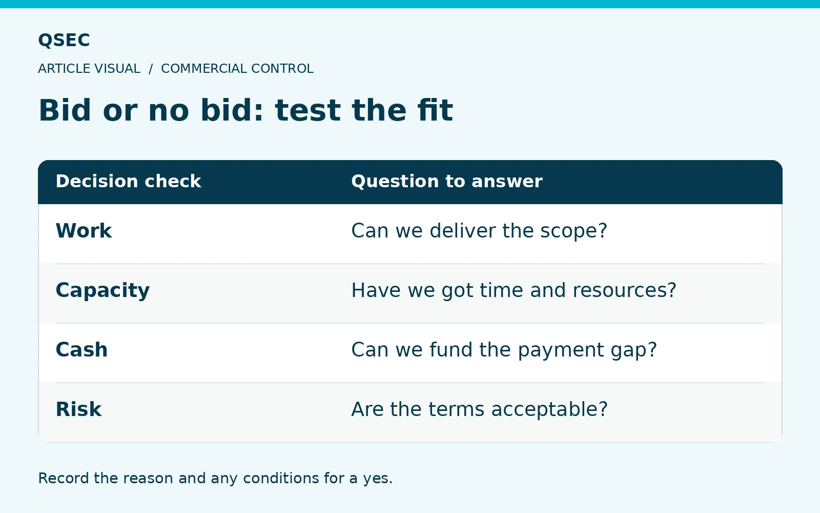 Bid or no bid: test the fit. Work: Can we deliver the scope?; Capacity: Have we got time and resources?; Cash: Can we fund the payment gap?; Risk: Are the terms acceptable?. Record the reason and any conditions for a yes.