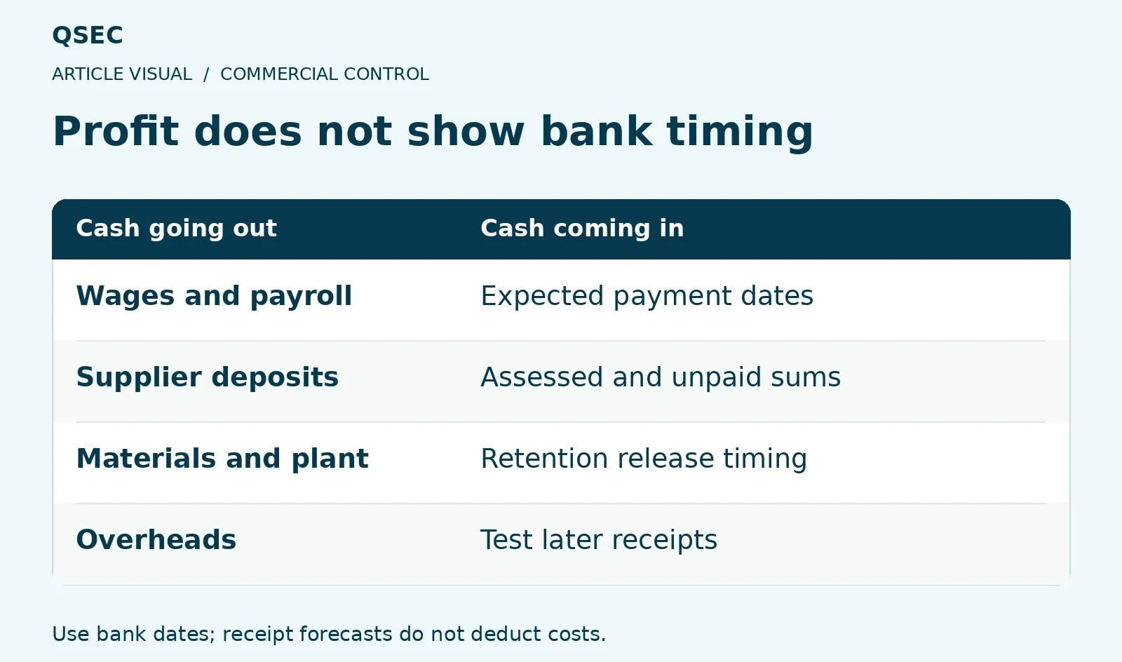 Profit does not show bank timing. Wages and payroll: Expected payment dates; Supplier deposits: Assessed and unpaid sums; Materials and plant: Retention release timing; Overheads: Test later receipts. Use bank dates; receipt forecasts do not deduct costs.