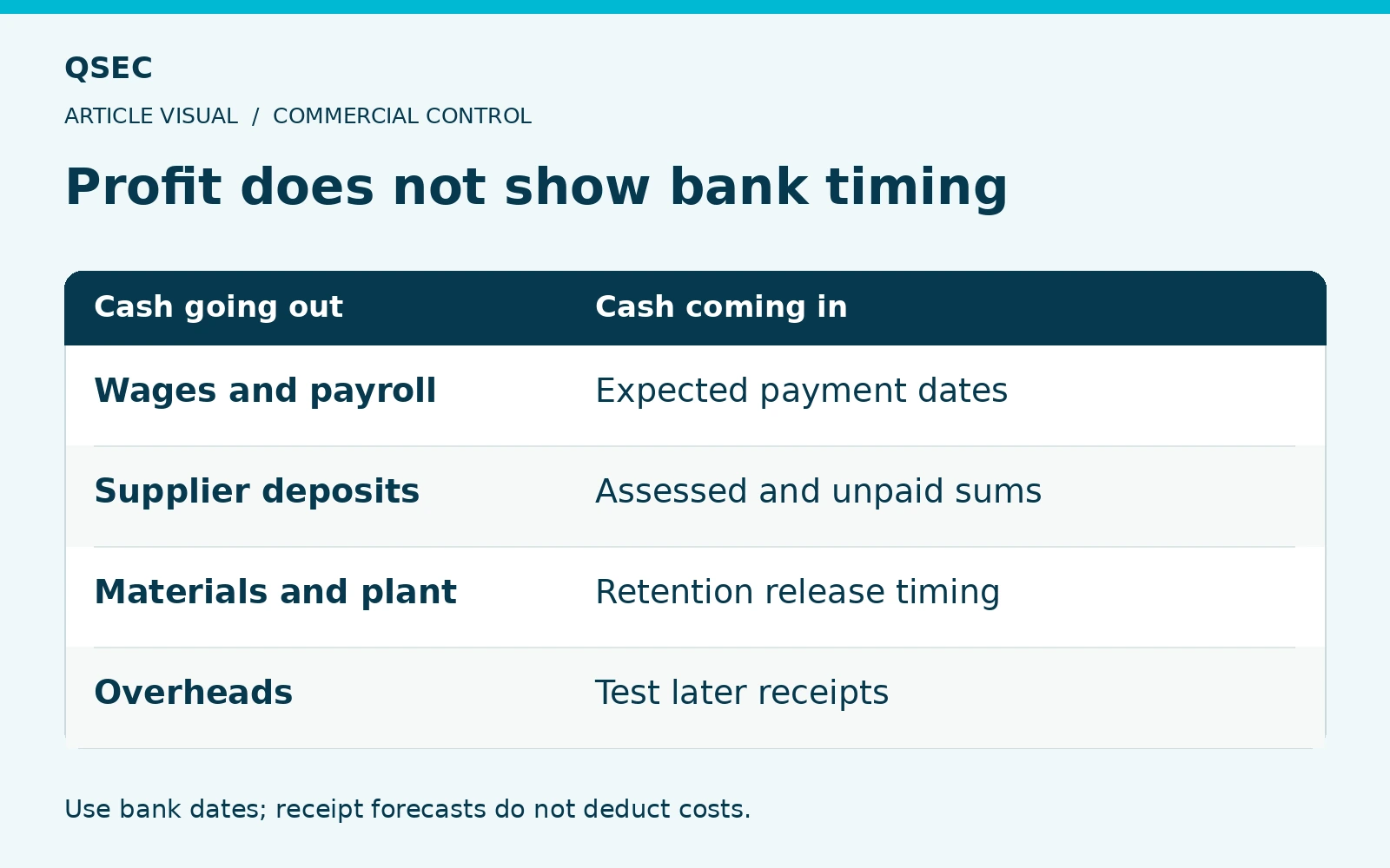 Profit does not show bank timing. Wages and payroll: Expected payment dates; Supplier deposits: Assessed and unpaid sums; Materials and plant: Retention release timing; Overheads: Test later receipts. Use bank dates; receipt forecasts do not deduct costs.