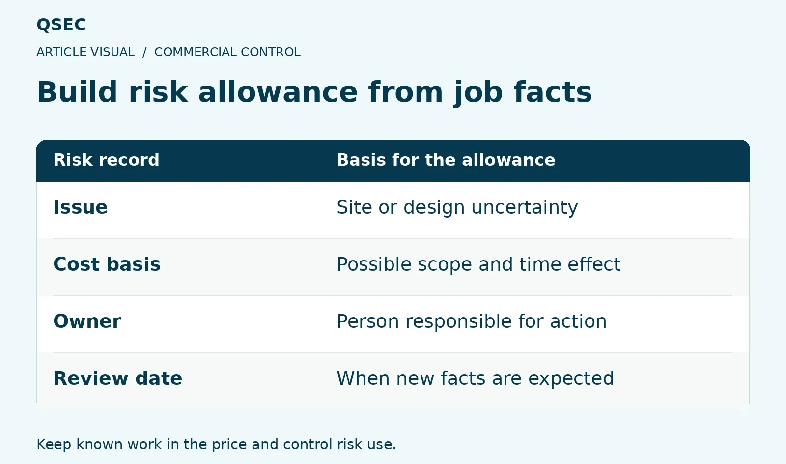 Build risk allowance from job facts. Issue: Site or design uncertainty; Cost basis: Possible scope and time effect; Owner: Person responsible for action; Review date: When new facts are expected. Keep known work in the price and control risk use.