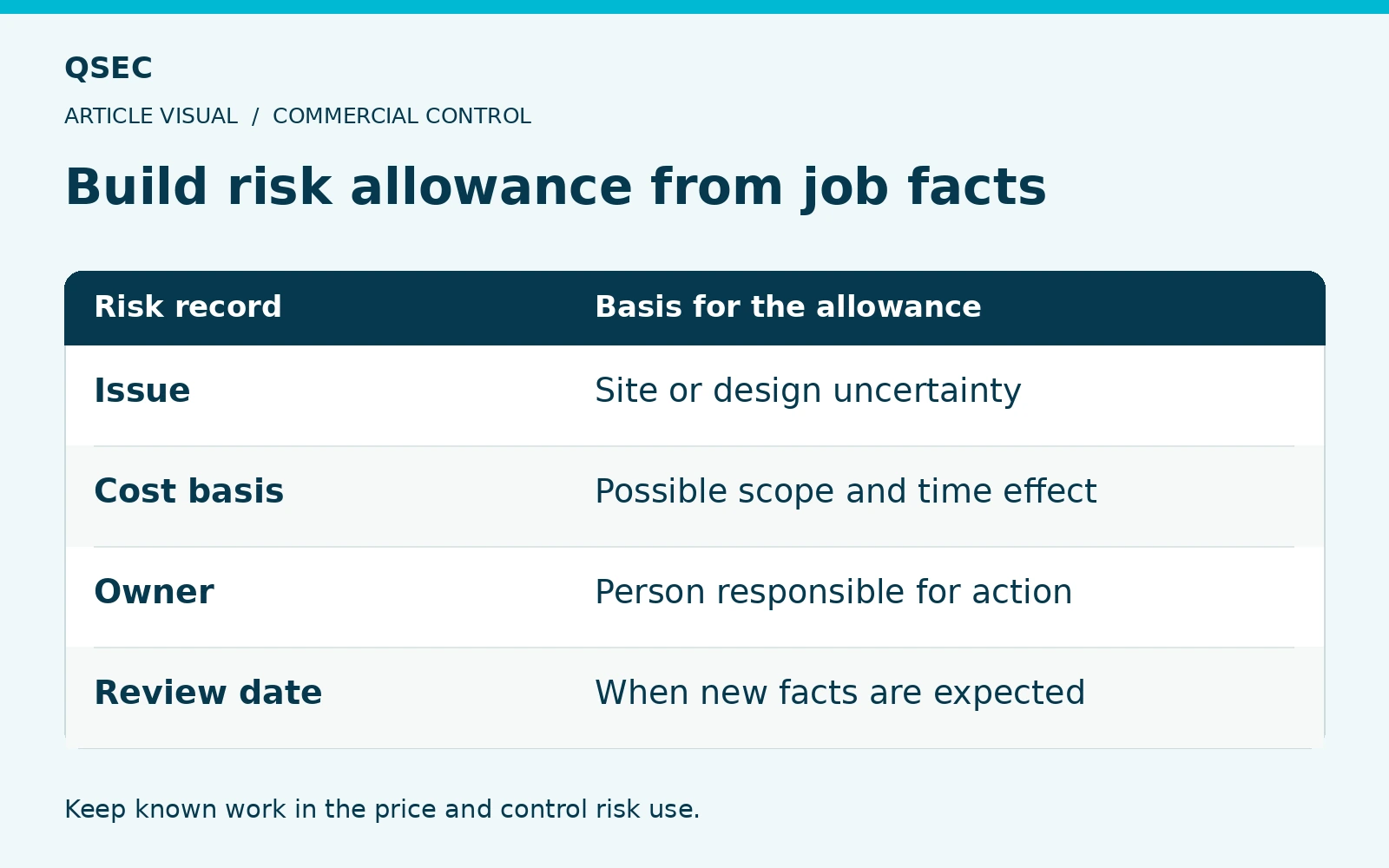 Build risk allowance from job facts. Issue: Site or design uncertainty; Cost basis: Possible scope and time effect; Owner: Person responsible for action; Review date: When new facts are expected. Keep known work in the price and control risk use.