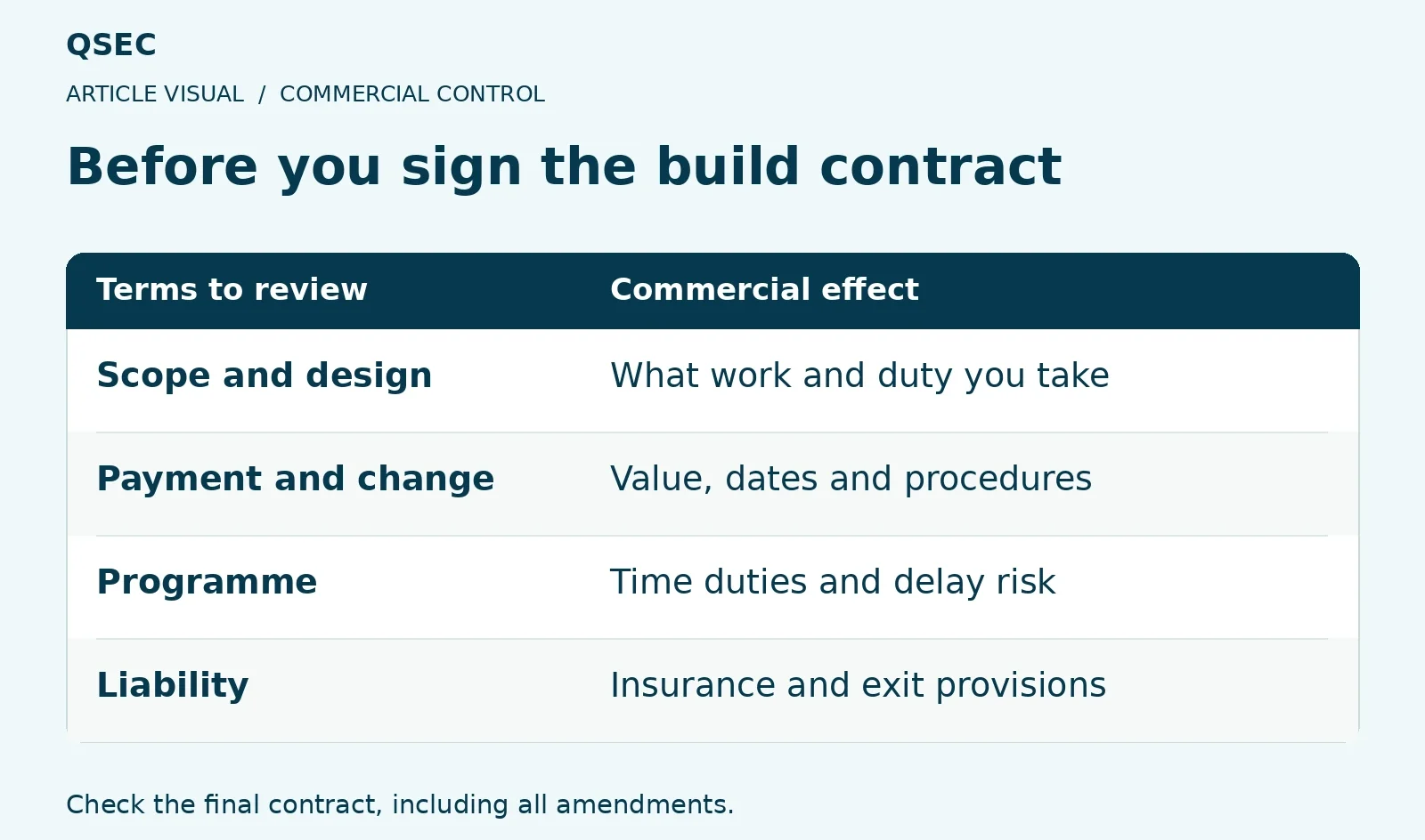 Before you sign the build contract. Scope and design: What work and duty you take; Payment and change: Value, dates and procedures; Programme: Time duties and delay risk; Liability: Insurance and exit provisions. Check the final contract, including all amendments.