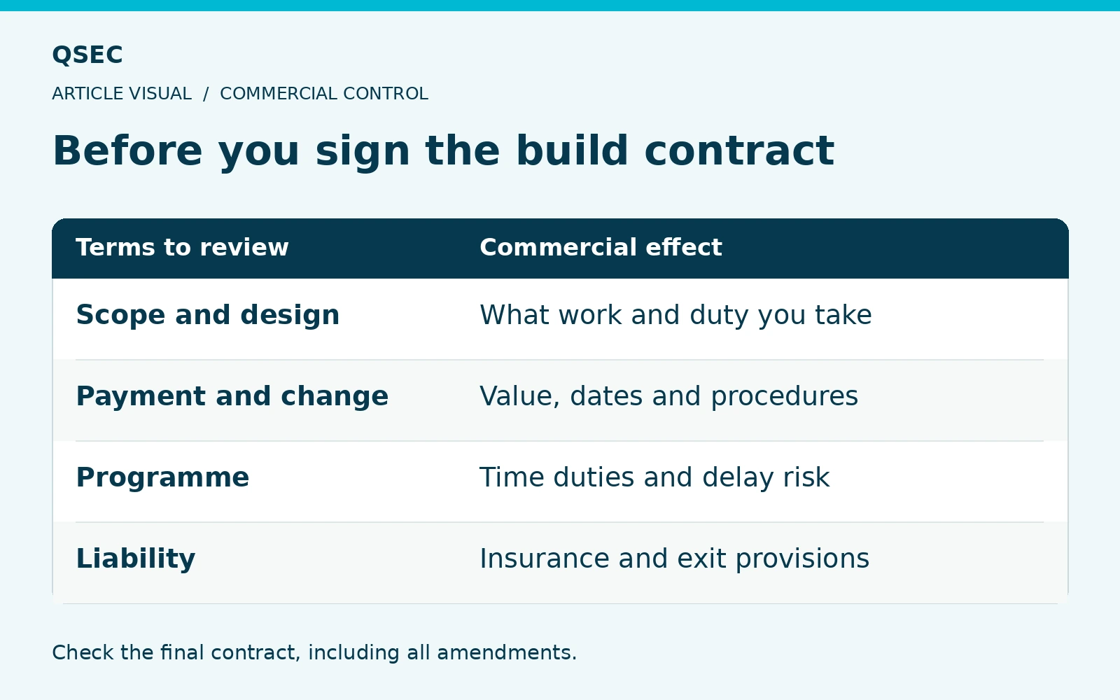 Before you sign the build contract. Scope and design: What work and duty you take; Payment and change: Value, dates and procedures; Programme: Time duties and delay risk; Liability: Insurance and exit provisions. Check the final contract, including all amendments.