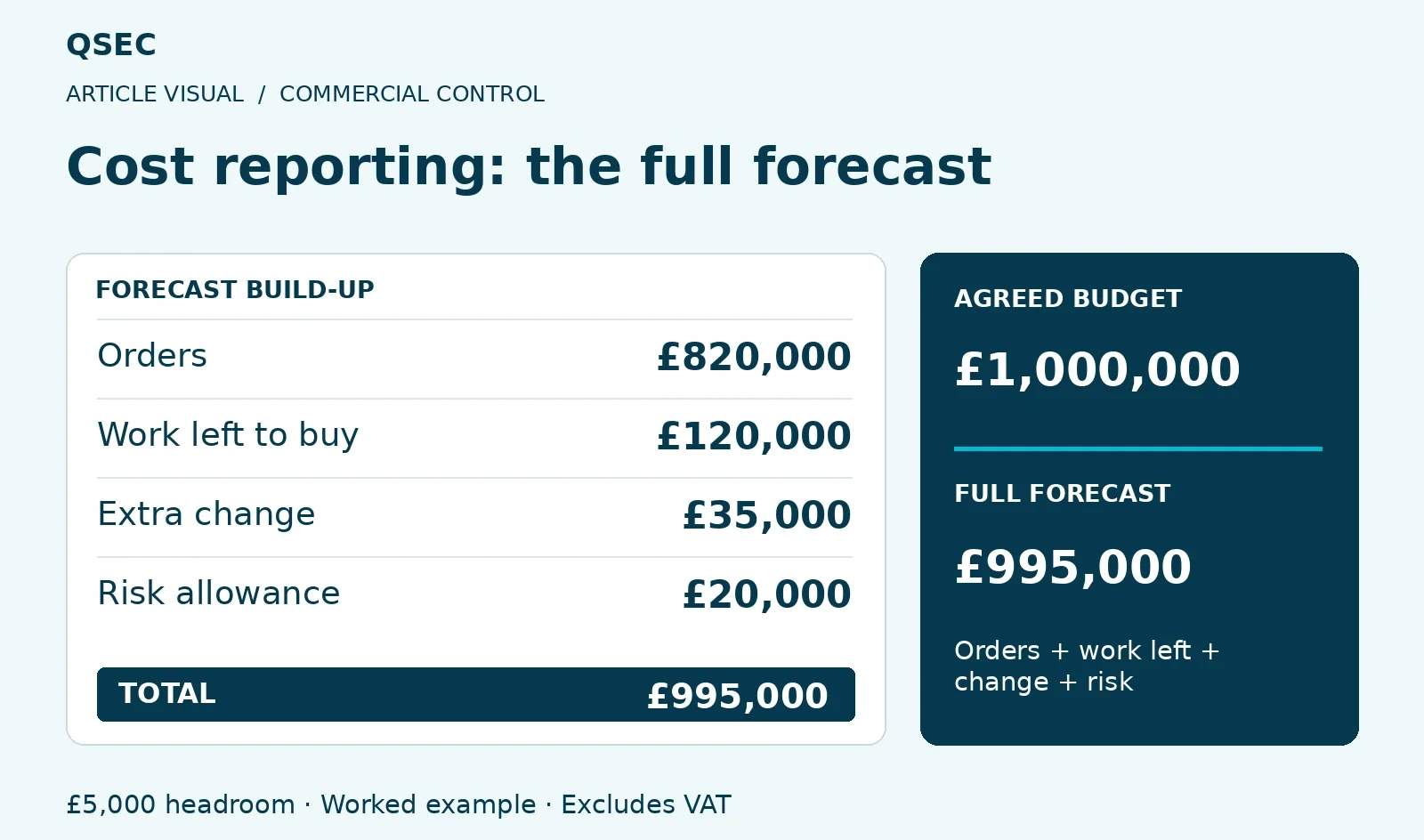 Cost reporting: the full forecast. Orders: £820,000; Work left to buy: £120,000; Extra change: £35,000; Risk allowance: £20,000. £5,000 headroom · Worked example · Excludes VAT