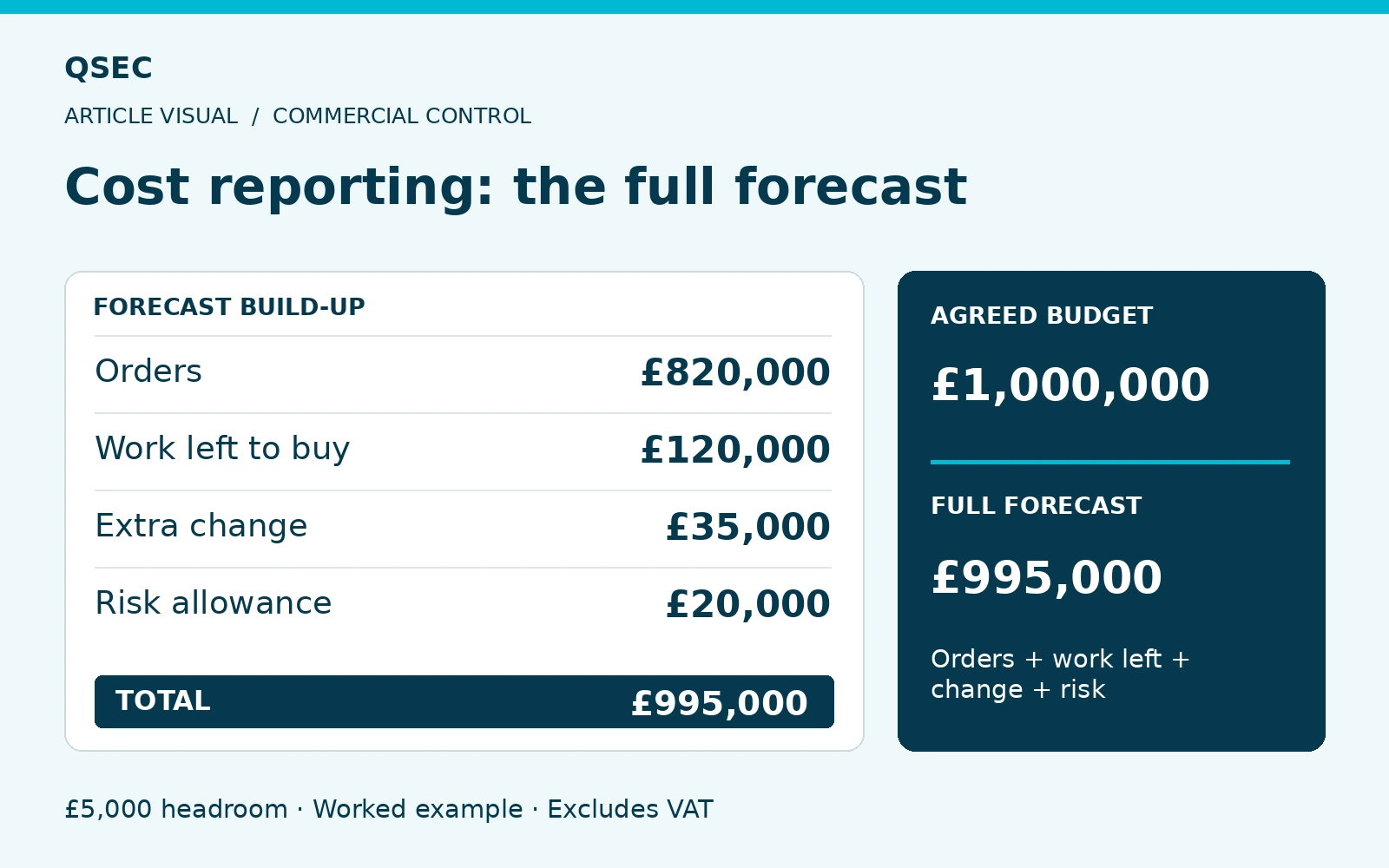 Cost reporting: the full forecast. Orders: £820,000; Work left to buy: £120,000; Extra change: £35,000; Risk allowance: £20,000. £5,000 headroom · Worked example · Excludes VAT