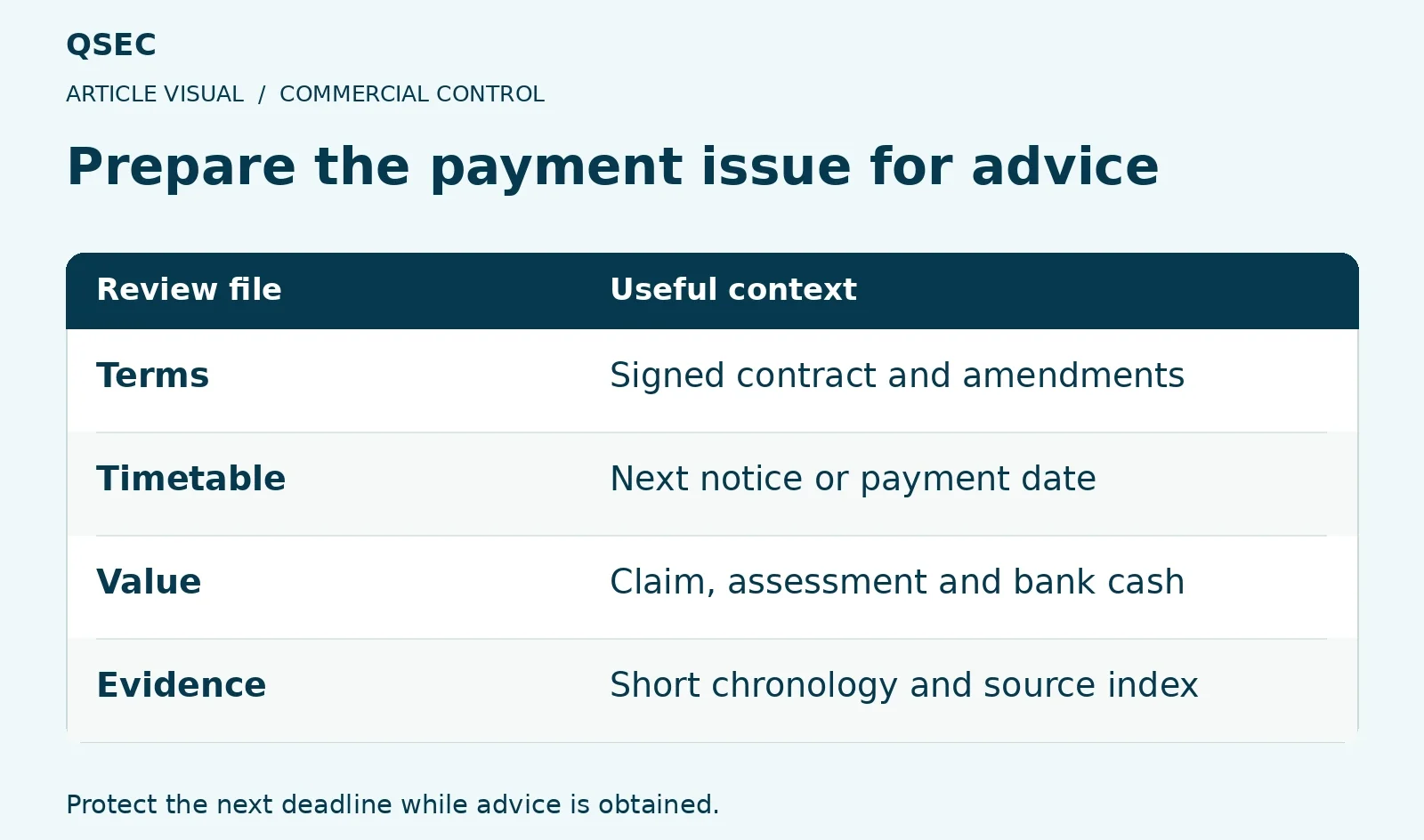 Prepare the payment issue for advice. Terms: Signed contract and amendments; Timetable: Next notice or payment date; Value: Claim, assessment and bank cash; Evidence: Short chronology and source index. Protect the next deadline while advice is obtained.
