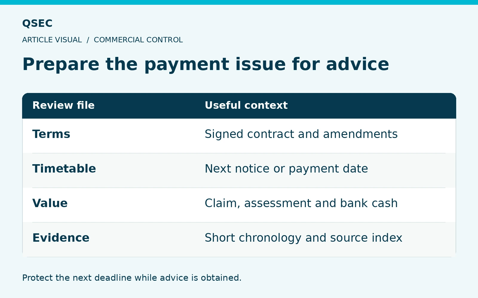 Prepare the payment issue for advice. Terms: Signed contract and amendments; Timetable: Next notice or payment date; Value: Claim, assessment and bank cash; Evidence: Short chronology and source index. Protect the next deadline while advice is obtained.