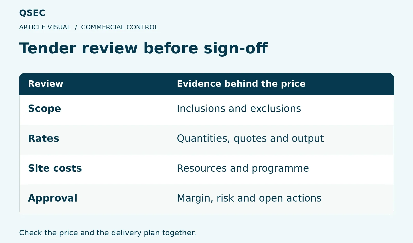 Tender review before sign-off. Scope: Inclusions and exclusions; Rates: Quantities, quotes and output; Site costs: Resources and programme; Approval: Margin, risk and open actions. Check the price and the delivery plan together.