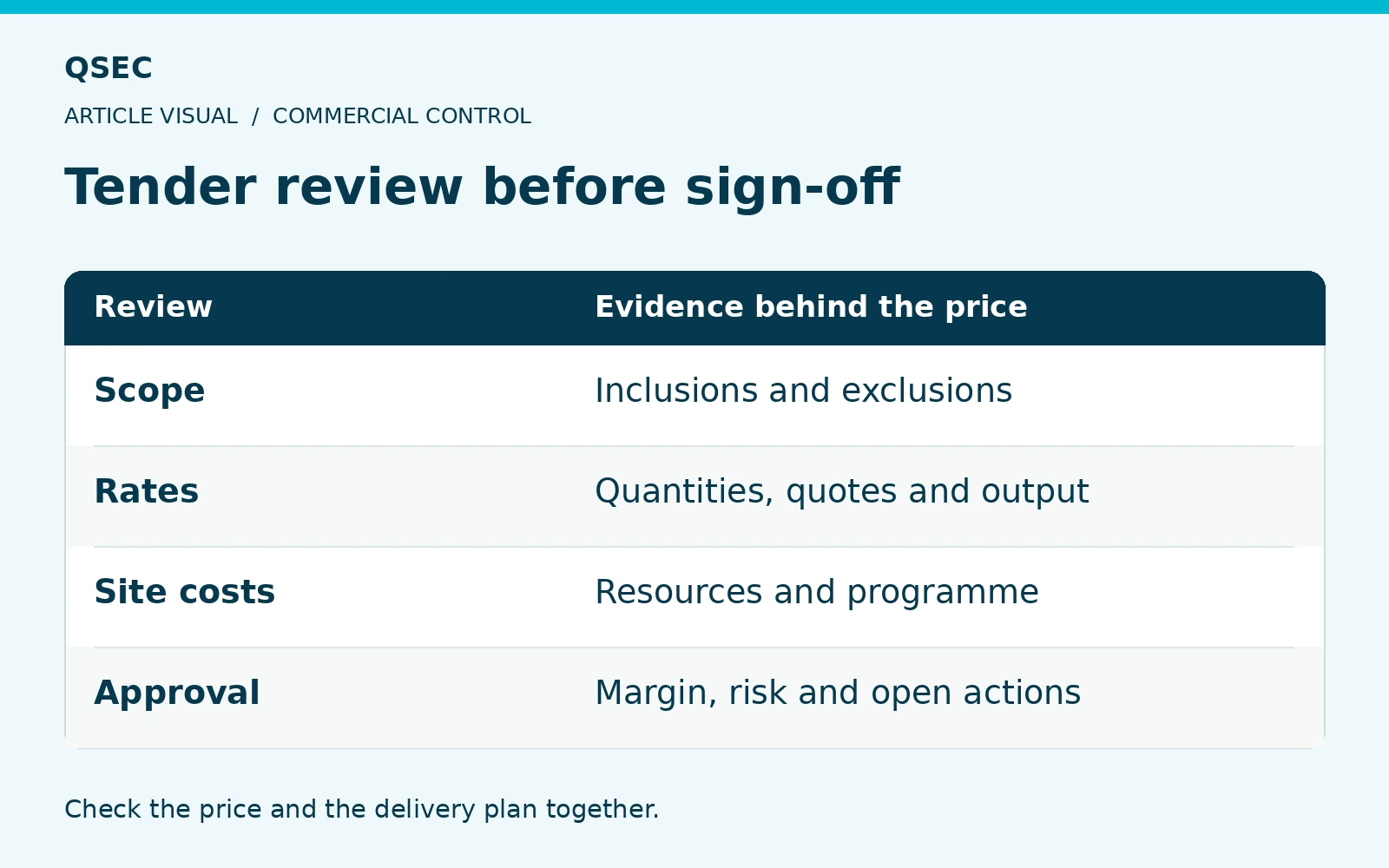 Tender review before sign-off. Scope: Inclusions and exclusions; Rates: Quantities, quotes and output; Site costs: Resources and programme; Approval: Margin, risk and open actions. Check the price and the delivery plan together.
