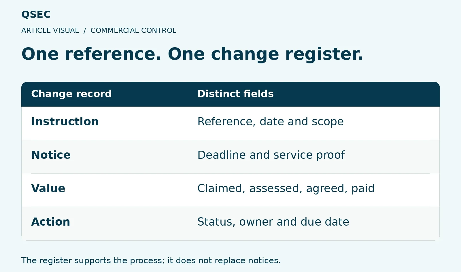 One reference. One change register.. Instruction: Reference, date and scope; Notice: Deadline and service proof; Value: Claimed, assessed, agreed, paid; Action: Status, owner and due date. The register supports the process; it does not replace notices.