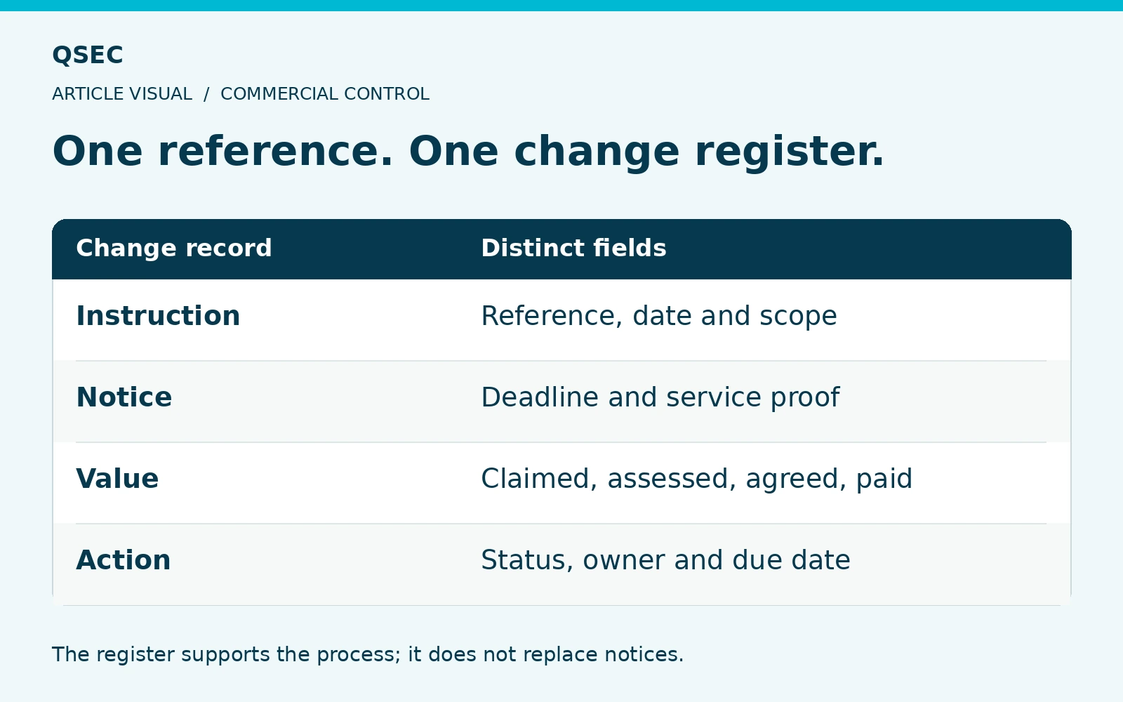 One reference. One change register.. Instruction: Reference, date and scope; Notice: Deadline and service proof; Value: Claimed, assessed, agreed, paid; Action: Status, owner and due date. The register supports the process; it does not replace notices.