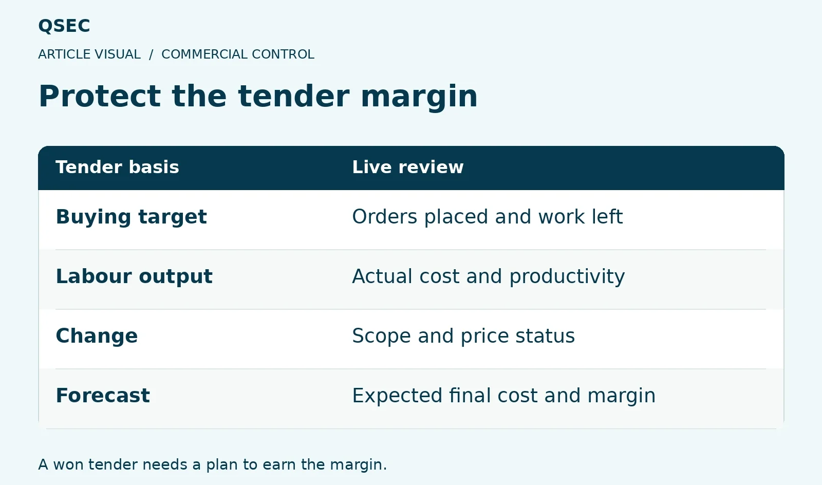 Protect the tender margin. Buying target: Orders placed and work left; Labour output: Actual cost and productivity; Change: Scope and price status; Forecast: Expected final cost and margin. A won tender needs a plan to earn the margin.