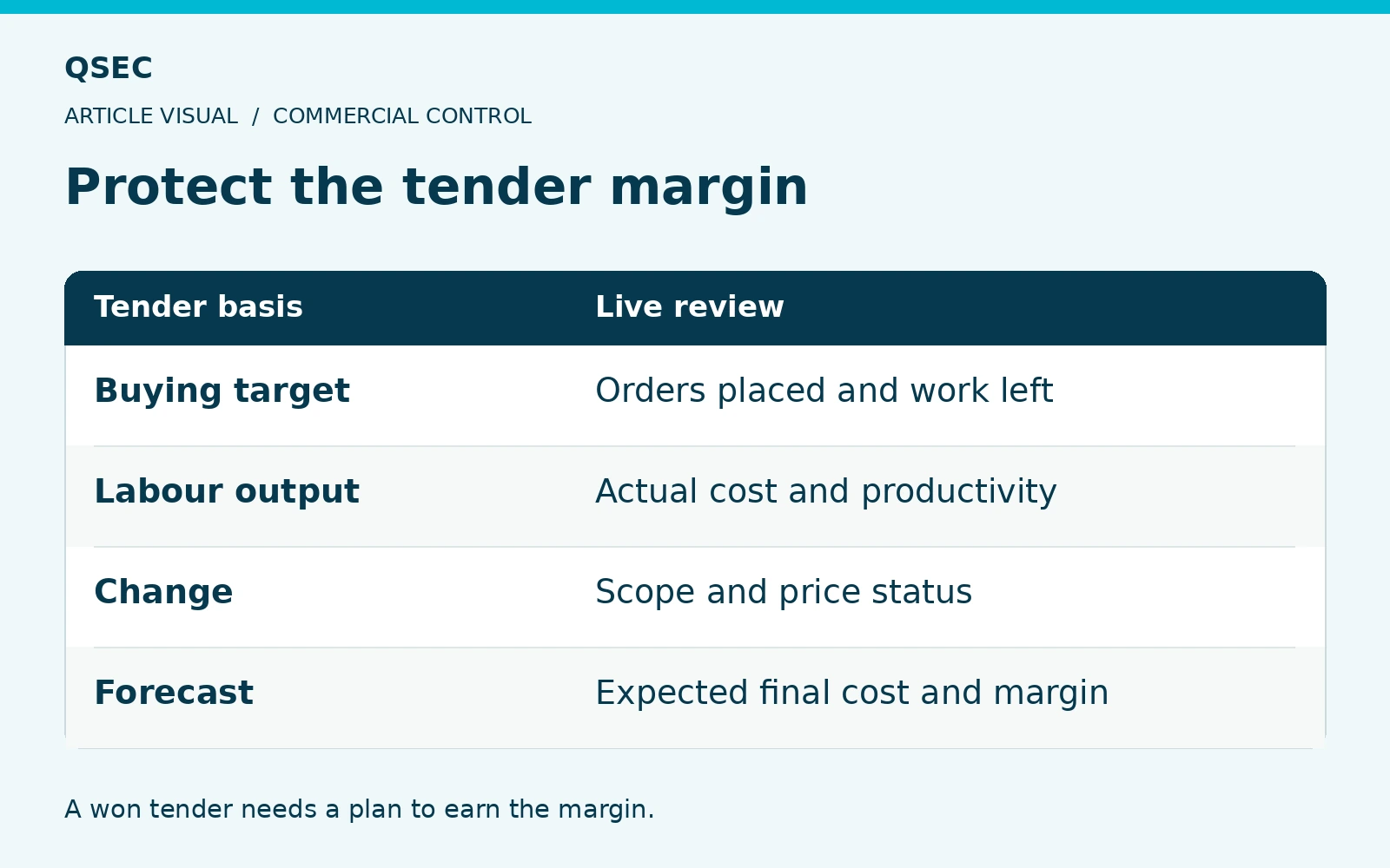 Protect the tender margin. Buying target: Orders placed and work left; Labour output: Actual cost and productivity; Change: Scope and price status; Forecast: Expected final cost and margin. A won tender needs a plan to earn the margin.