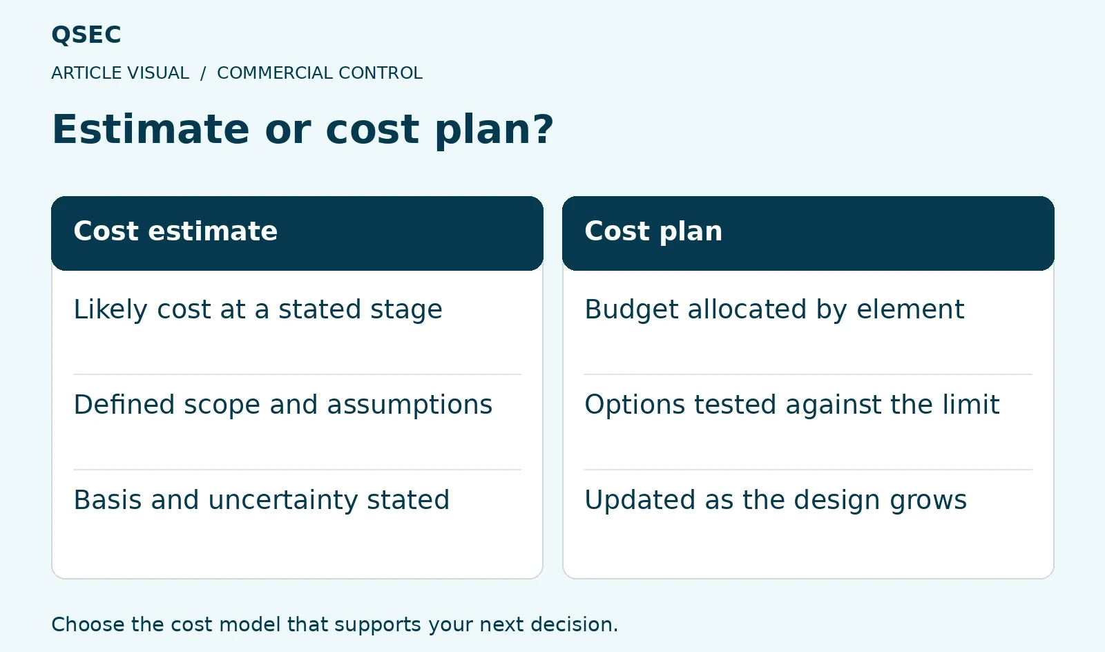 Estimate or cost plan?. Likely cost at a stated stage: Budget allocated by element; Defined scope and assumptions: Options tested against the limit; Basis and uncertainty stated: Updated as the design grows. Choose the cost model that supports your next decision.