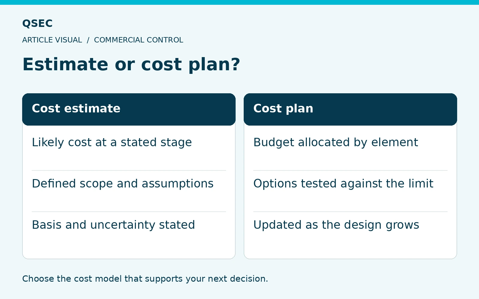 Estimate or cost plan?. Likely cost at a stated stage: Budget allocated by element; Defined scope and assumptions: Options tested against the limit; Basis and uncertainty stated: Updated as the design grows. Choose the cost model that supports your next decision.