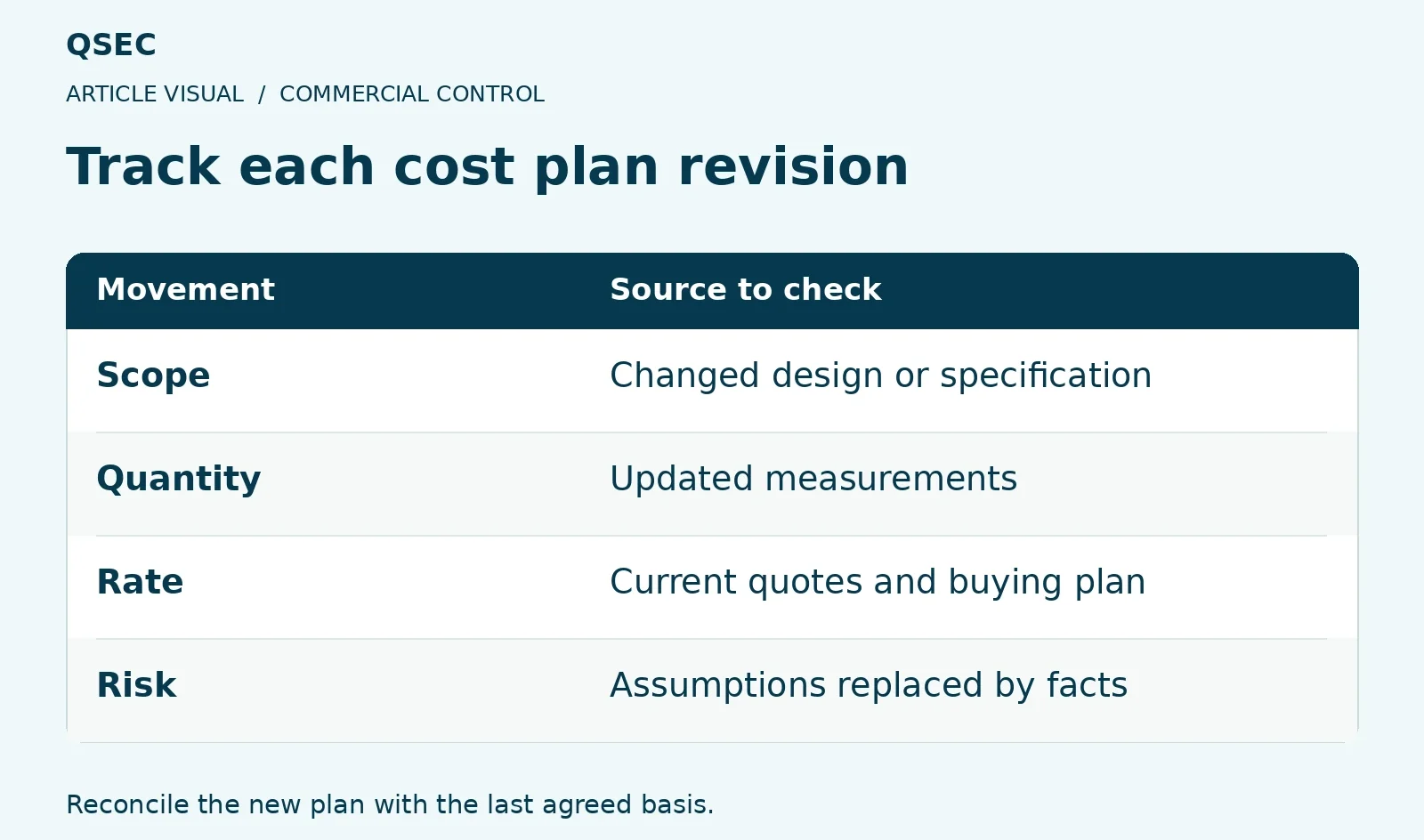 Track each cost plan revision. Scope: Changed design or specification; Quantity: Updated measurements; Rate: Current quotes and buying plan; Risk: Assumptions replaced by facts. Reconcile the new plan with the last agreed basis.