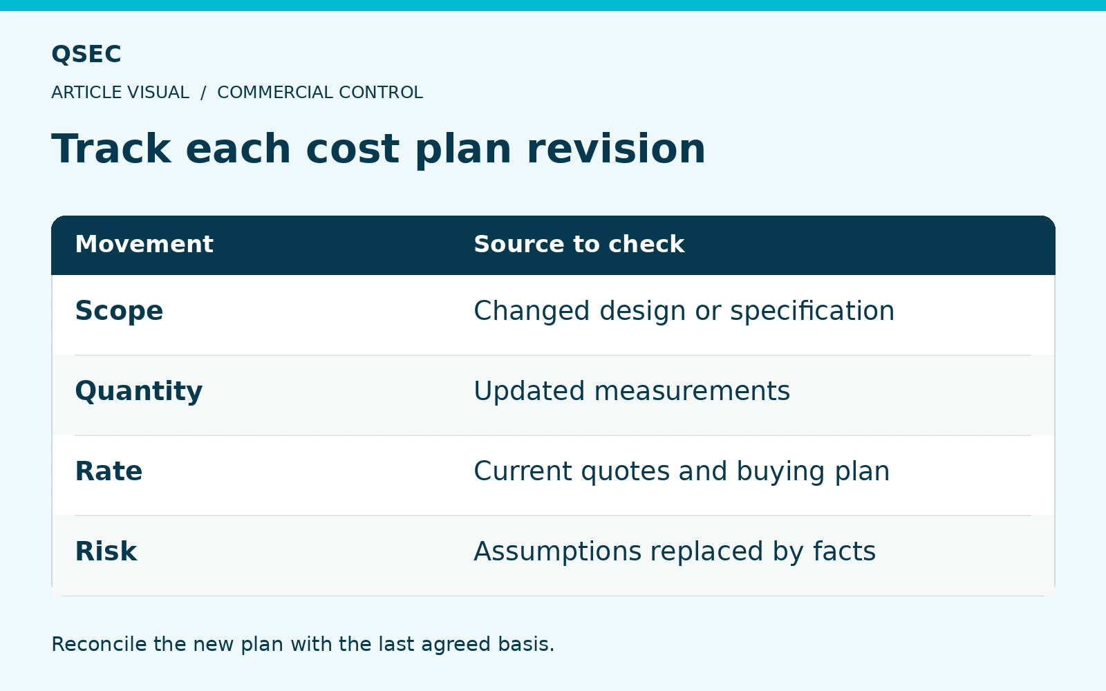 Track each cost plan revision. Scope: Changed design or specification; Quantity: Updated measurements; Rate: Current quotes and buying plan; Risk: Assumptions replaced by facts. Reconcile the new plan with the last agreed basis.