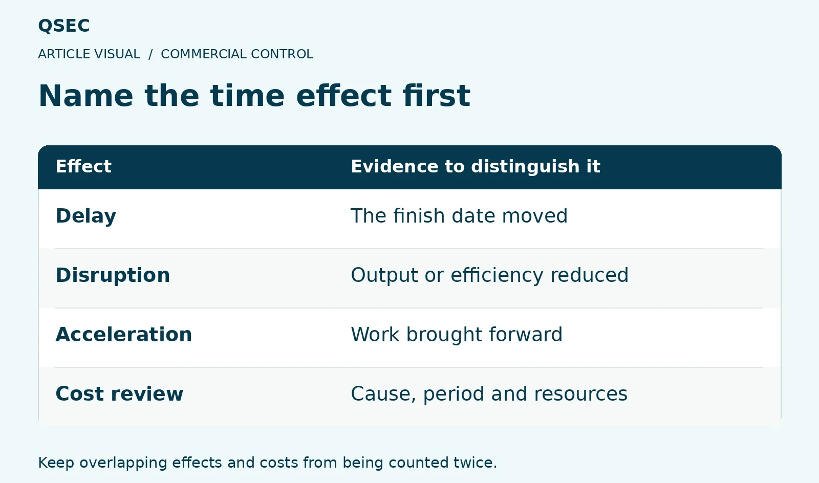 Name the time effect first. Delay: The finish date moved; Disruption: Output or efficiency reduced; Acceleration: Work brought forward; Cost review: Cause, period and resources. Keep overlapping effects and costs from being counted twice.