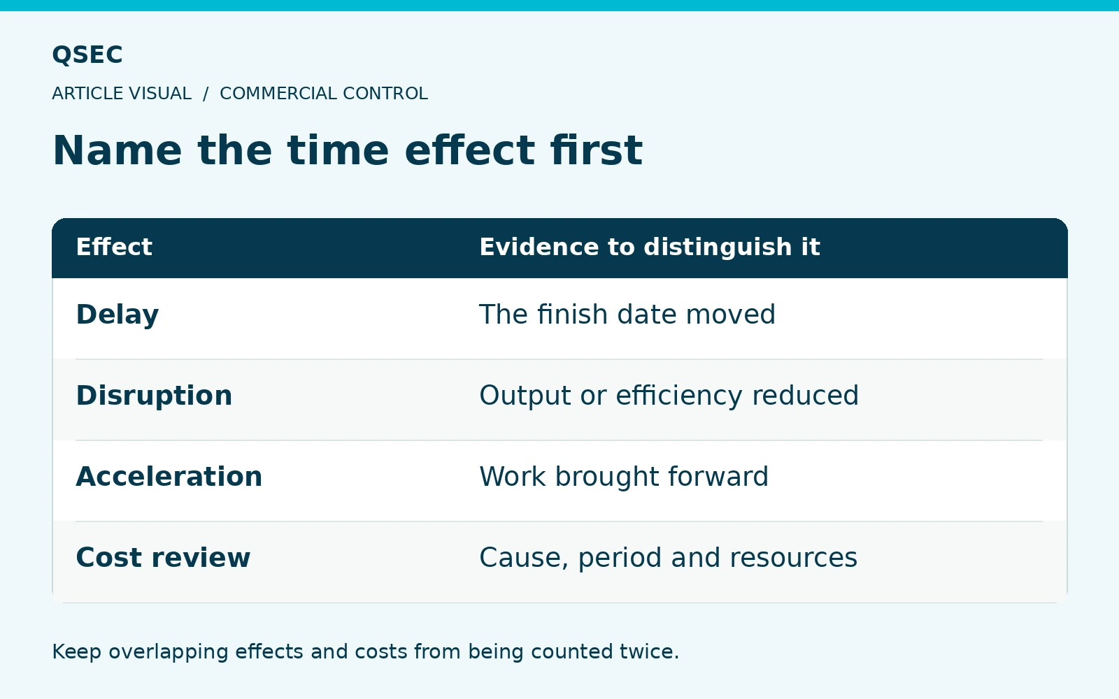 Name the time effect first. Delay: The finish date moved; Disruption: Output or efficiency reduced; Acceleration: Work brought forward; Cost review: Cause, period and resources. Keep overlapping effects and costs from being counted twice.