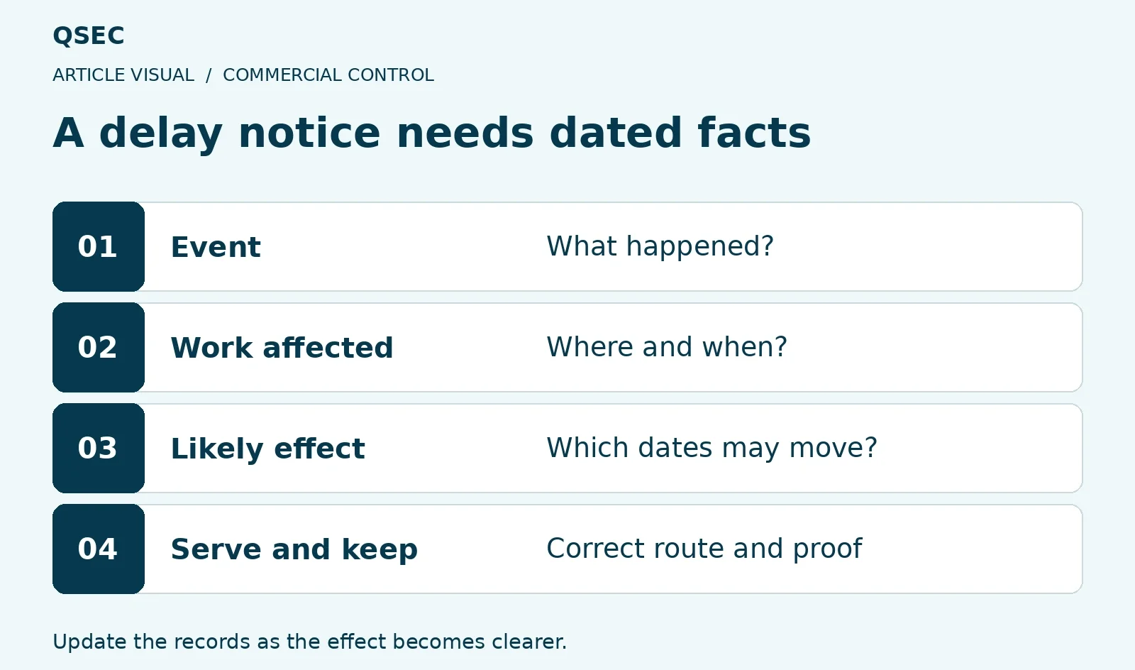 A delay notice needs dated facts. Event: What happened?; Work affected: Where and when?; Likely effect: Which dates may move?; Serve and keep: Correct route and proof. Update the records as the effect becomes clearer.
