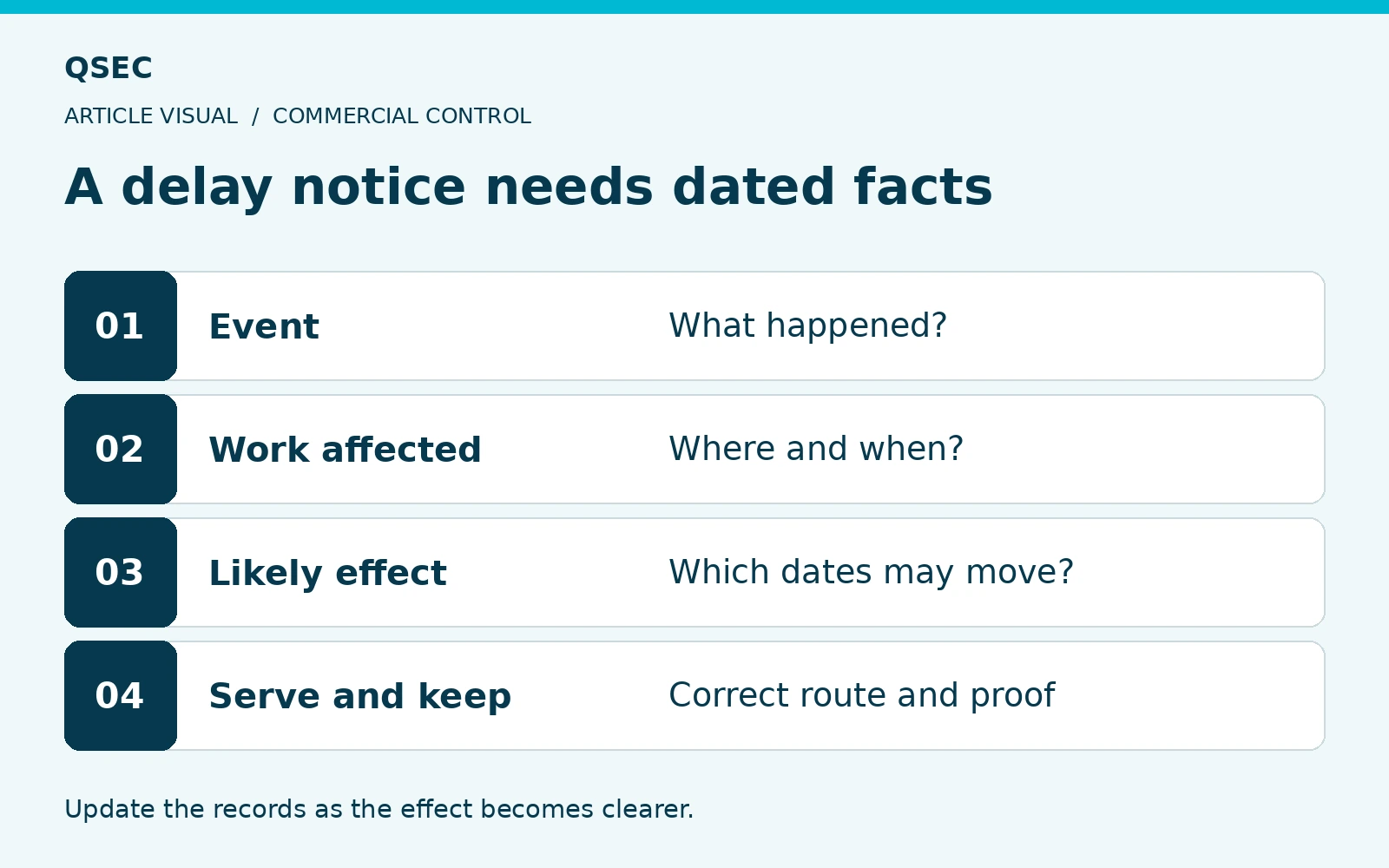 A delay notice needs dated facts. Event: What happened?; Work affected: Where and when?; Likely effect: Which dates may move?; Serve and keep: Correct route and proof. Update the records as the effect becomes clearer.