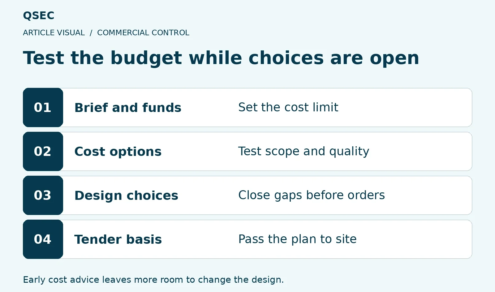 Test the budget while choices are open. Brief and funds: Set the cost limit; Cost options: Test scope and quality; Design choices: Close gaps before orders; Tender basis: Pass the plan to site. Early cost advice leaves more room to change the design.