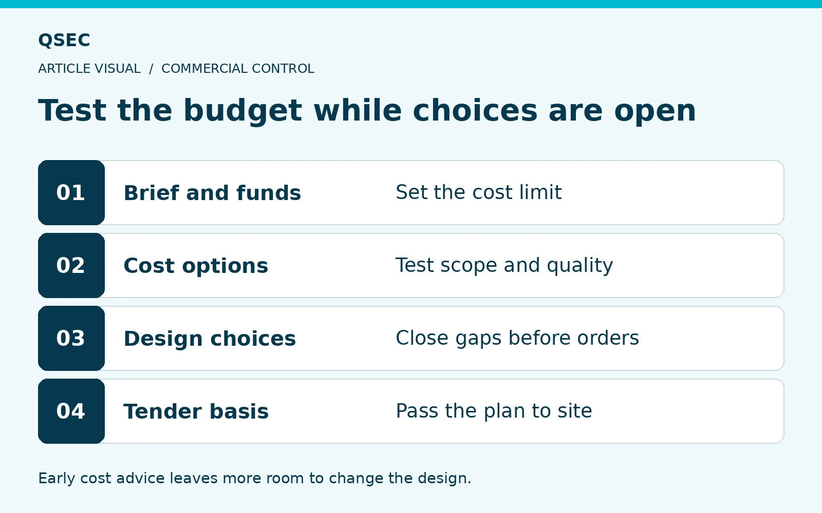 Test the budget while choices are open. Brief and funds: Set the cost limit; Cost options: Test scope and quality; Design choices: Close gaps before orders; Tender basis: Pass the plan to site. Early cost advice leaves more room to change the design.