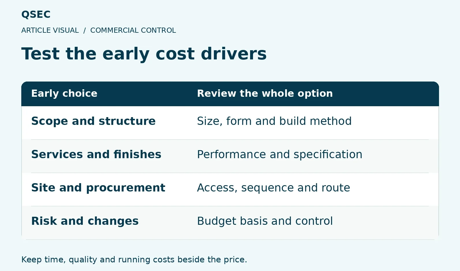 Test the early cost drivers. Scope and structure: Size, form and build method; Services and finishes: Performance and specification; Site and procurement: Access, sequence and route; Risk and changes: Budget basis and control. Keep time, quality and running costs beside the price.