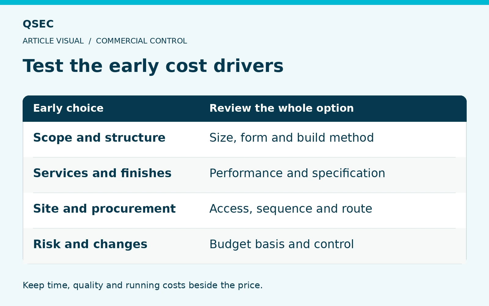 Test the early cost drivers. Scope and structure: Size, form and build method; Services and finishes: Performance and specification; Site and procurement: Access, sequence and route; Risk and changes: Budget basis and control. Keep time, quality and running costs beside the price.