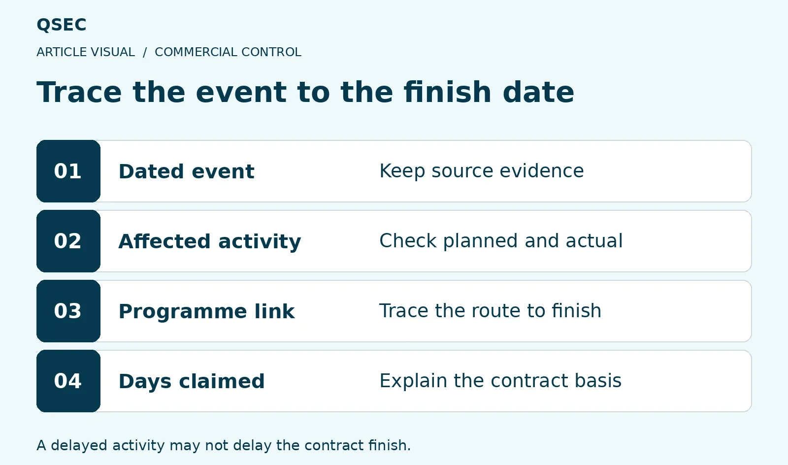 Trace the event to the finish date. Dated event: Keep source evidence; Affected activity: Check planned and actual; Programme link: Trace the route to finish; Days claimed: Explain the contract basis. A delayed activity may not delay the contract finish.