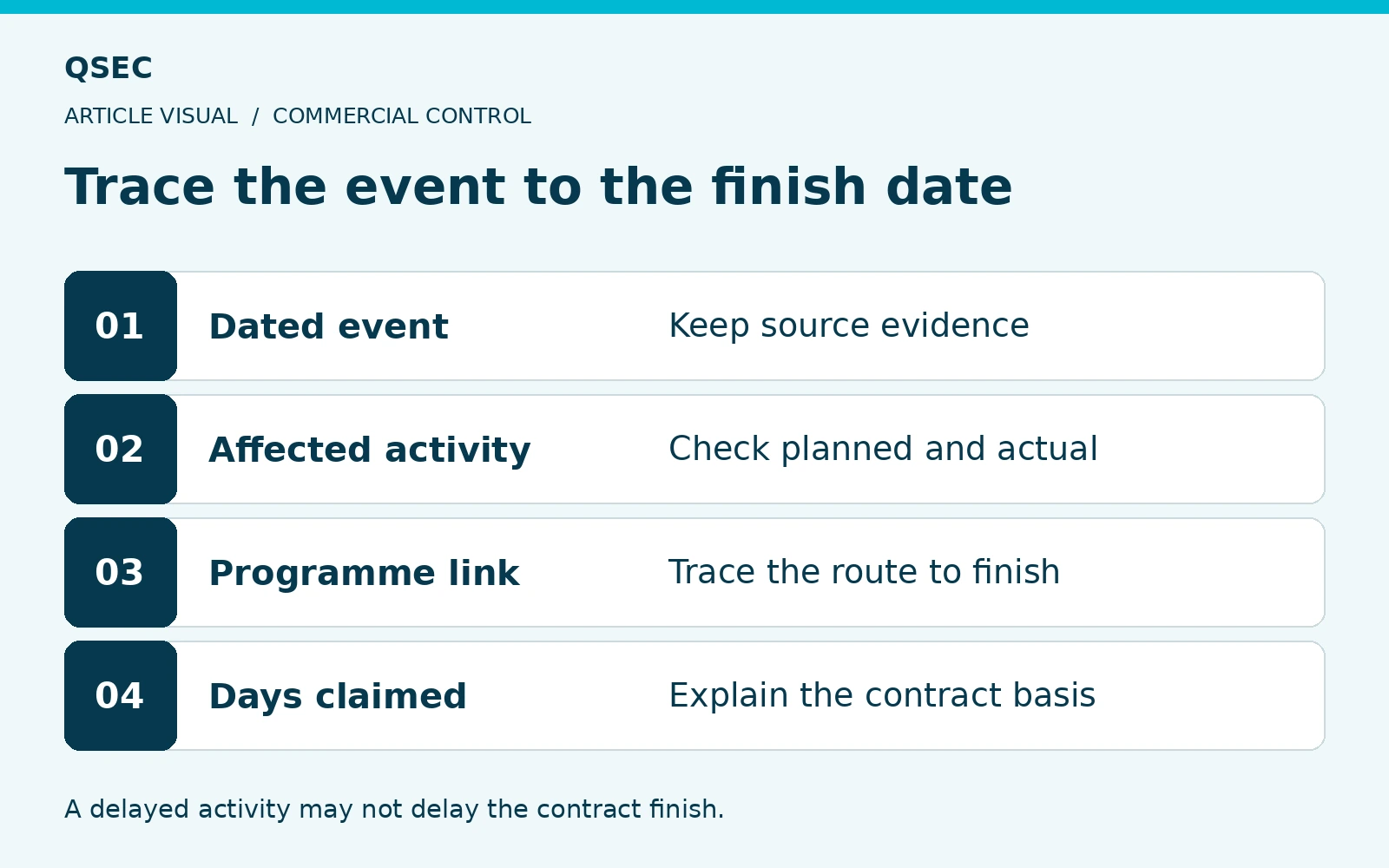 Trace the event to the finish date. Dated event: Keep source evidence; Affected activity: Check planned and actual; Programme link: Trace the route to finish; Days claimed: Explain the contract basis. A delayed activity may not delay the contract finish.