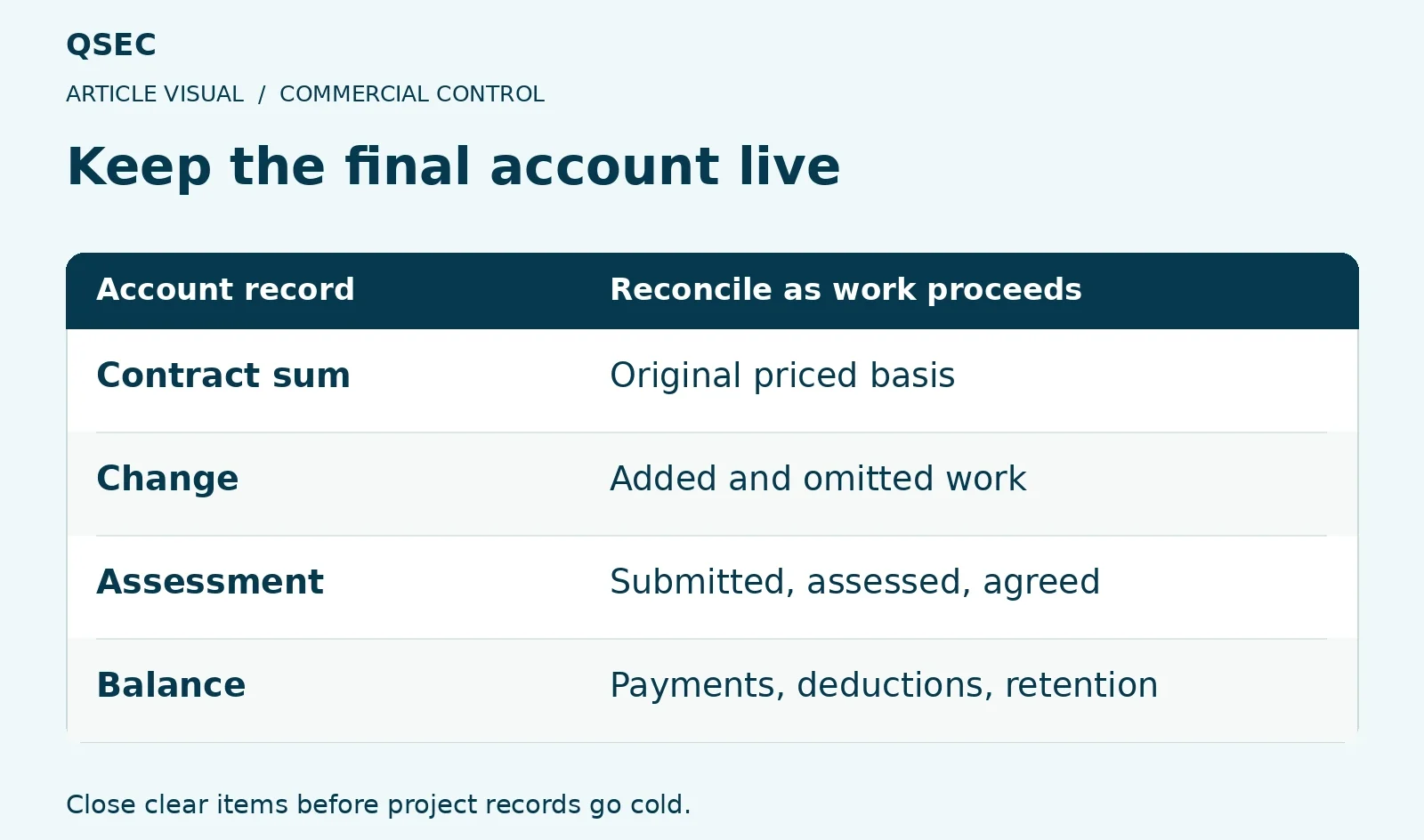Keep the final account live. Contract sum: Original priced basis; Change: Added and omitted work; Assessment: Submitted, assessed, agreed; Balance: Payments, deductions, retention. Close clear items before project records go cold.