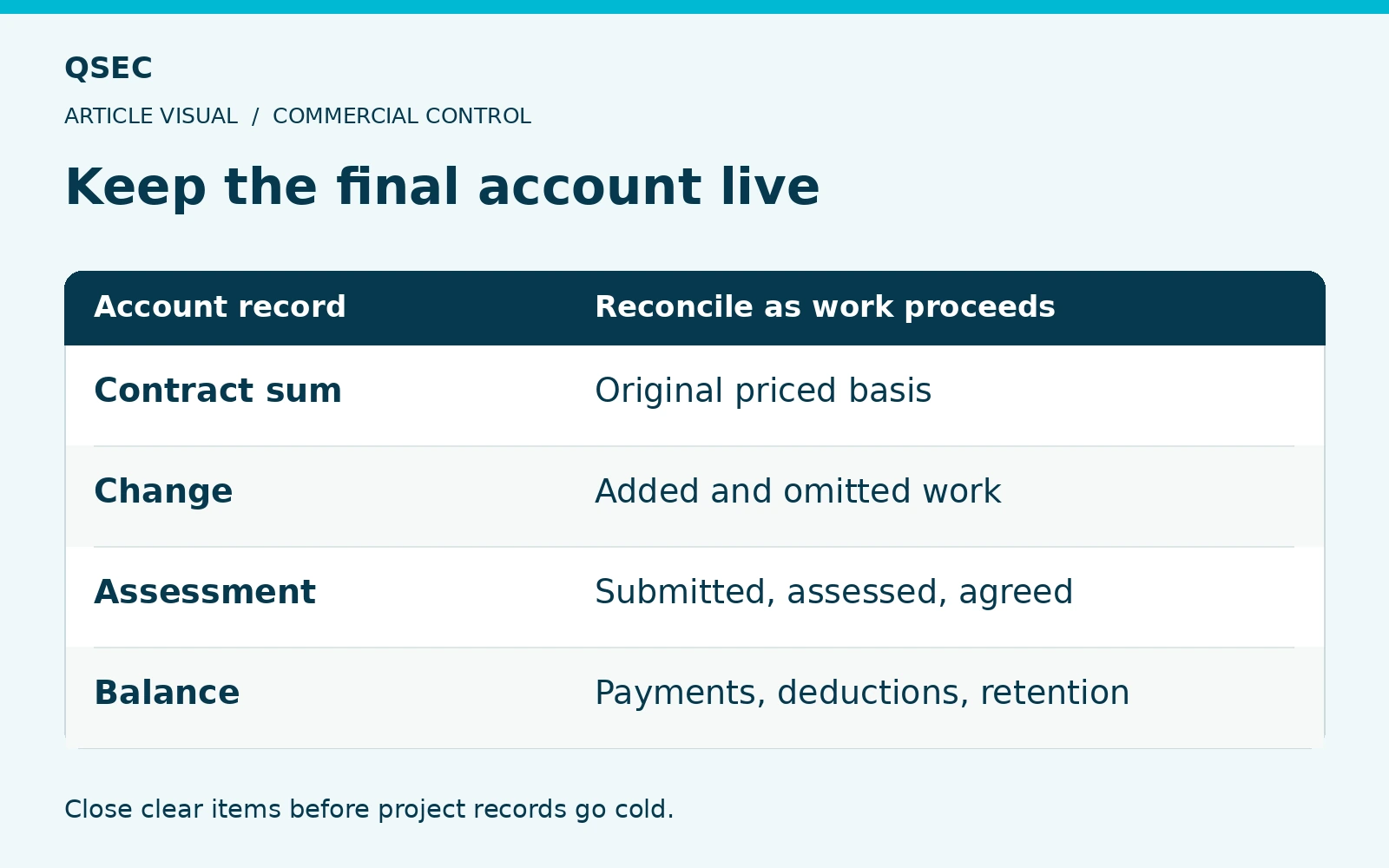 Keep the final account live. Contract sum: Original priced basis; Change: Added and omitted work; Assessment: Submitted, assessed, agreed; Balance: Payments, deductions, retention. Close clear items before project records go cold.