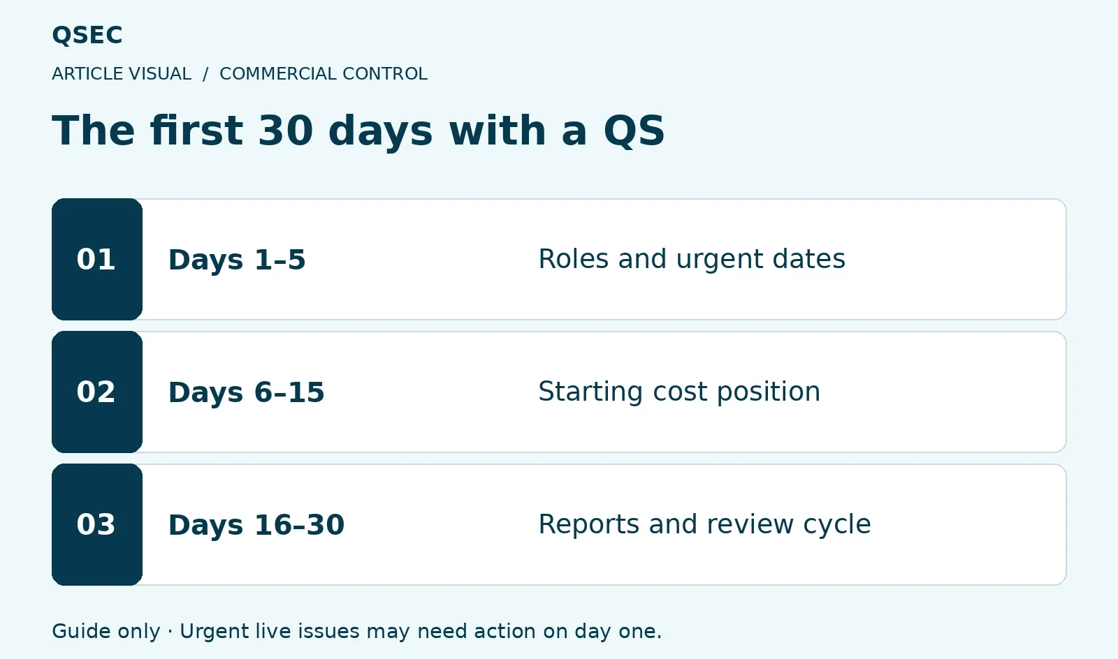 The first 30 days with a QS. Days 1–5: Roles and urgent dates; Days 6–15: Starting cost position; Days 16–30: Reports and review cycle. Guide only · Urgent live issues may need action on day one.